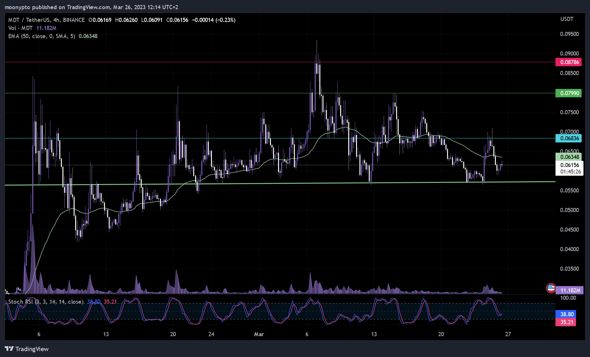 BINANCE:MDTUSDT Chart Image by moonypto