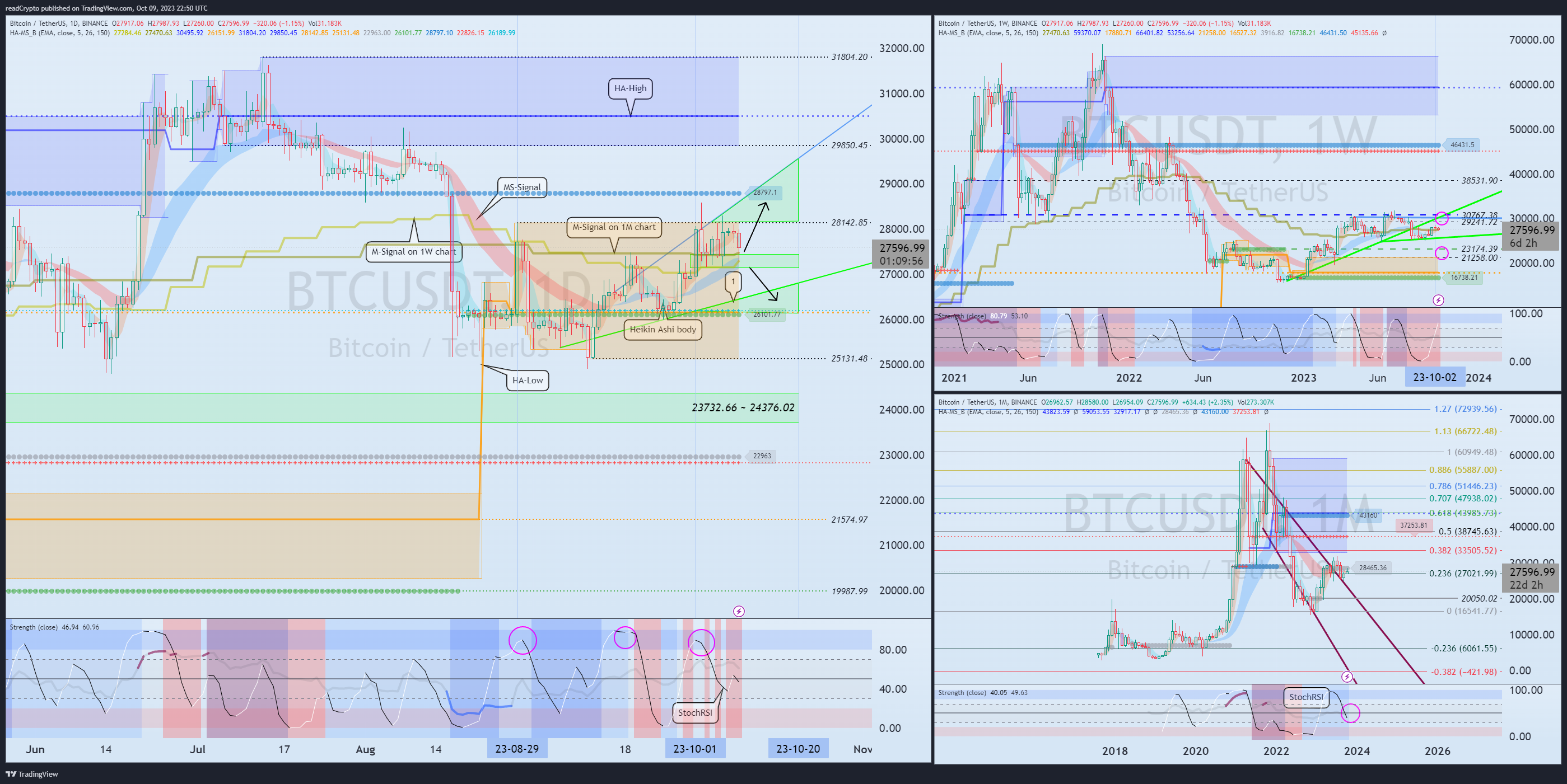 BINANCE:BTCUSDT Chart Image by readCrypto