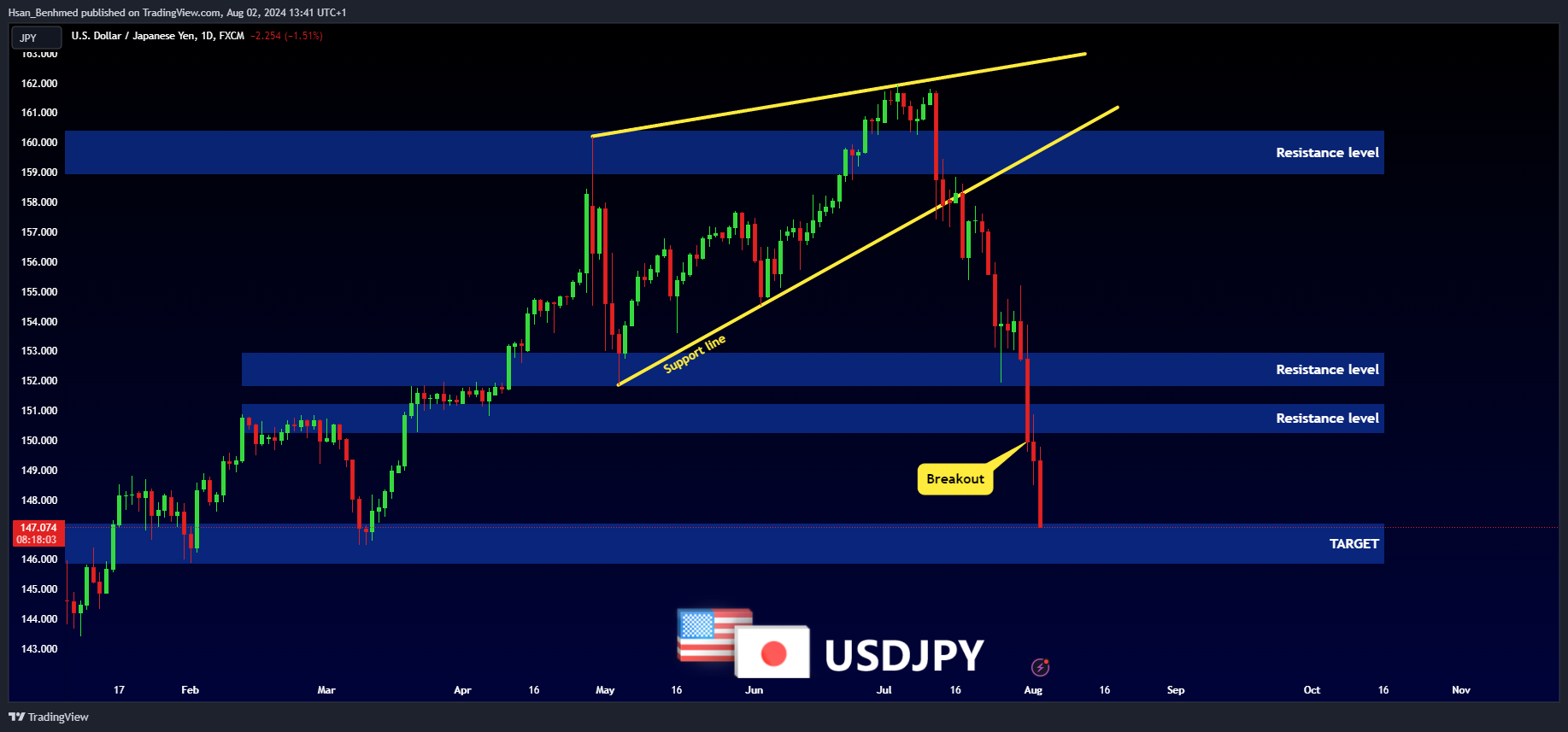 FX:USDJPY Chart Image by Hsan_Benhmed