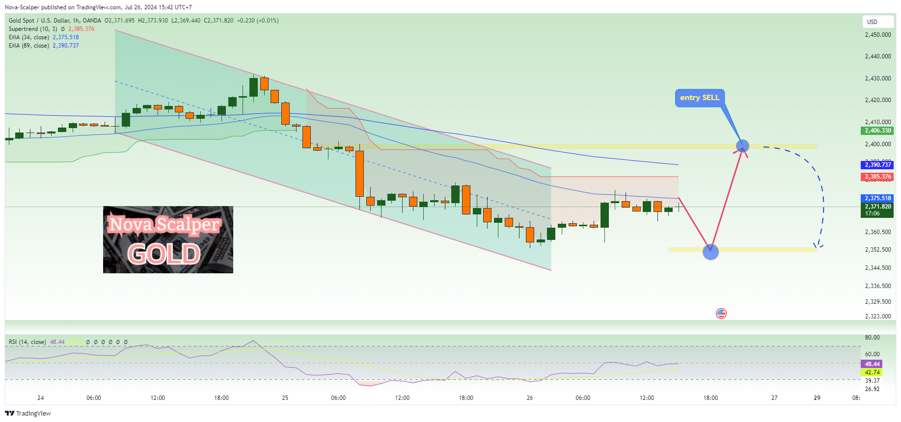 OANDA:XAUUSD Chart Image by Nova-Scalper