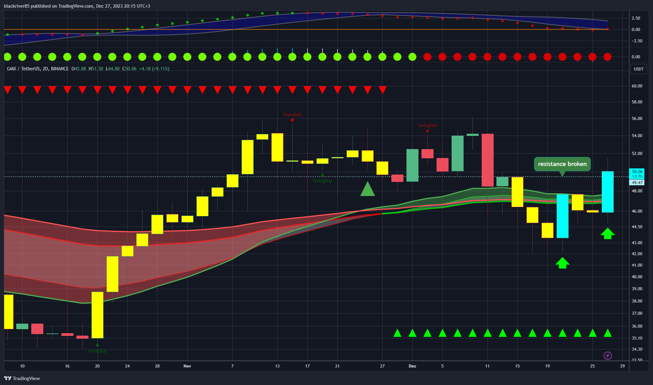 BINANCE:GMXUSDT Chart Image by blackriver85