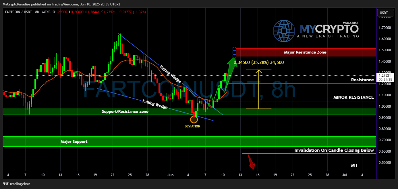 MEXC:FARTCOINUSDT Chart Image by MyCryptoParadise