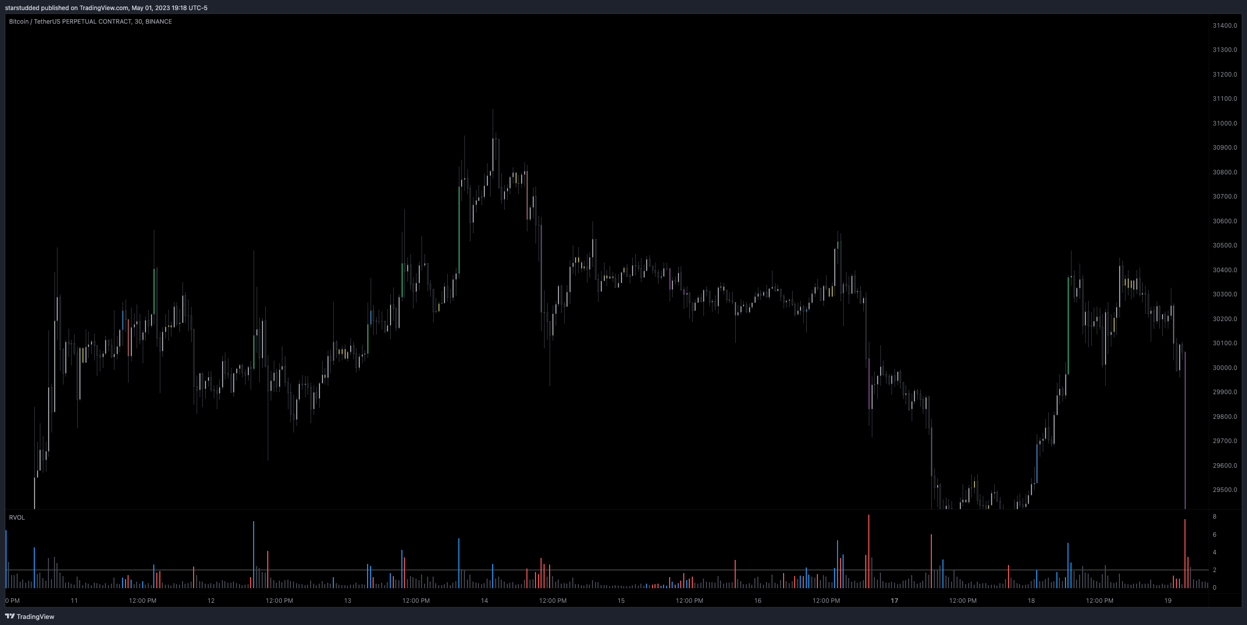 BINANCE:BTCUSDT.P Chart Image by starstudded