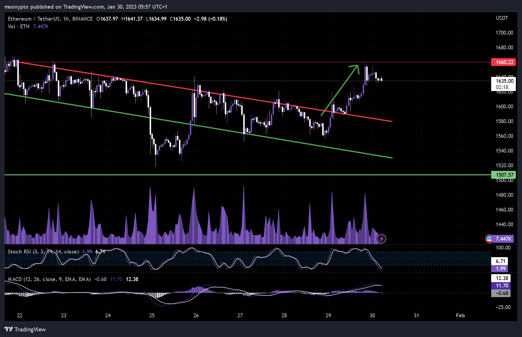 BINANCE:ETHUSDT Chart Image by moonypto