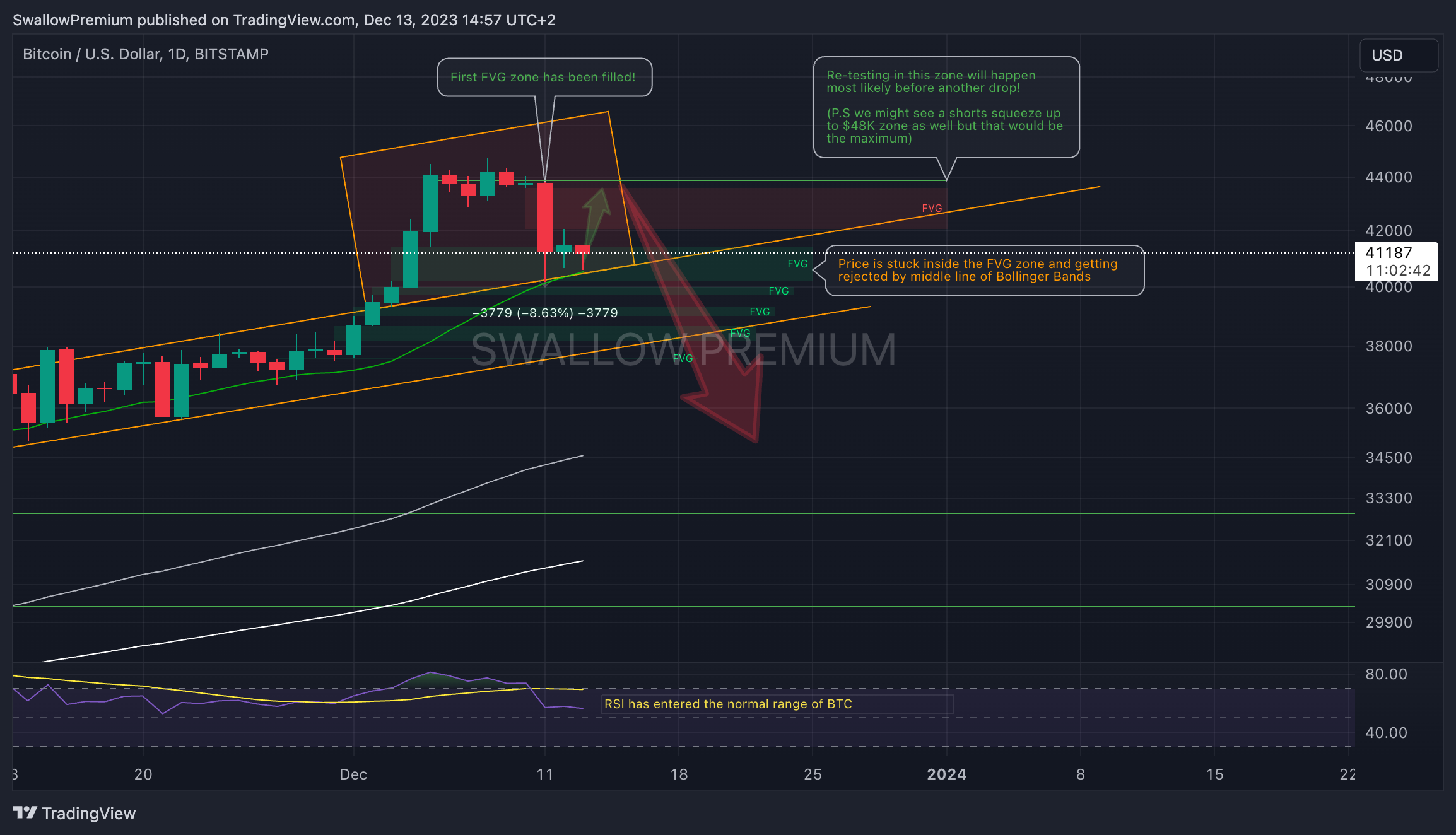 BITSTAMP:BTCUSD Chart Image by SwallowAcademy