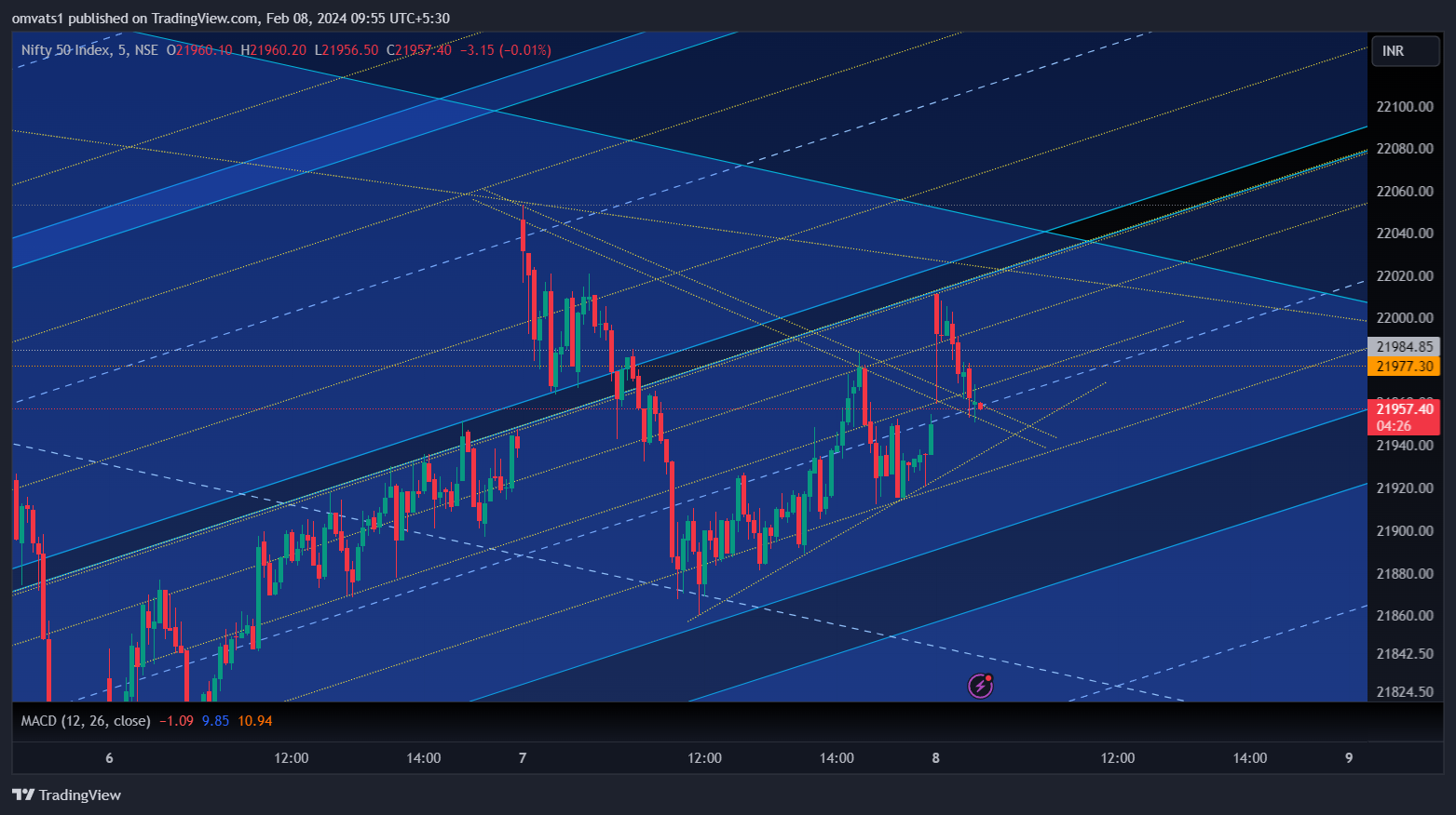 NSE:NIFTY Chart Image by omvats1