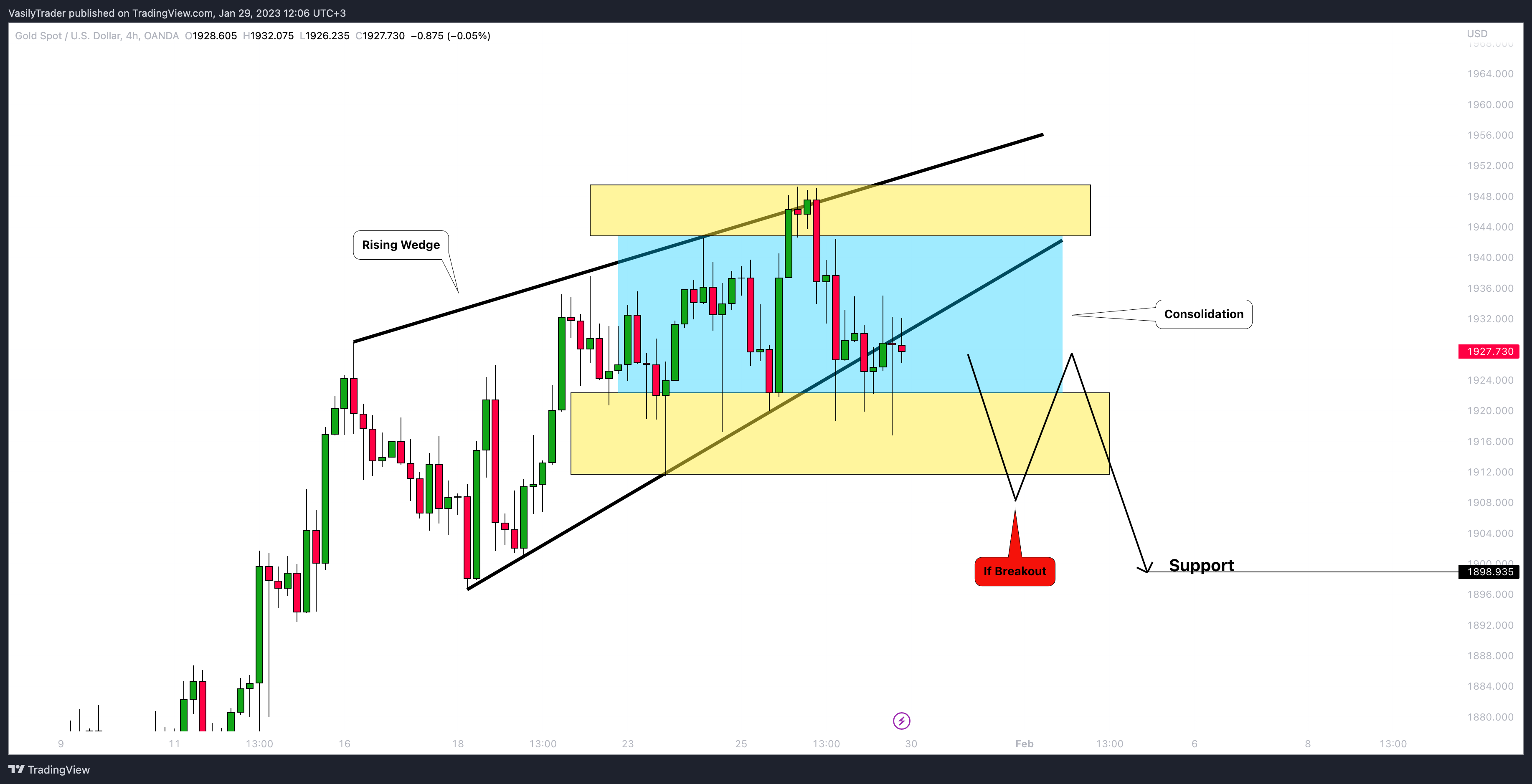 OANDA:XAUUSD Chart Image by VasilyTrader