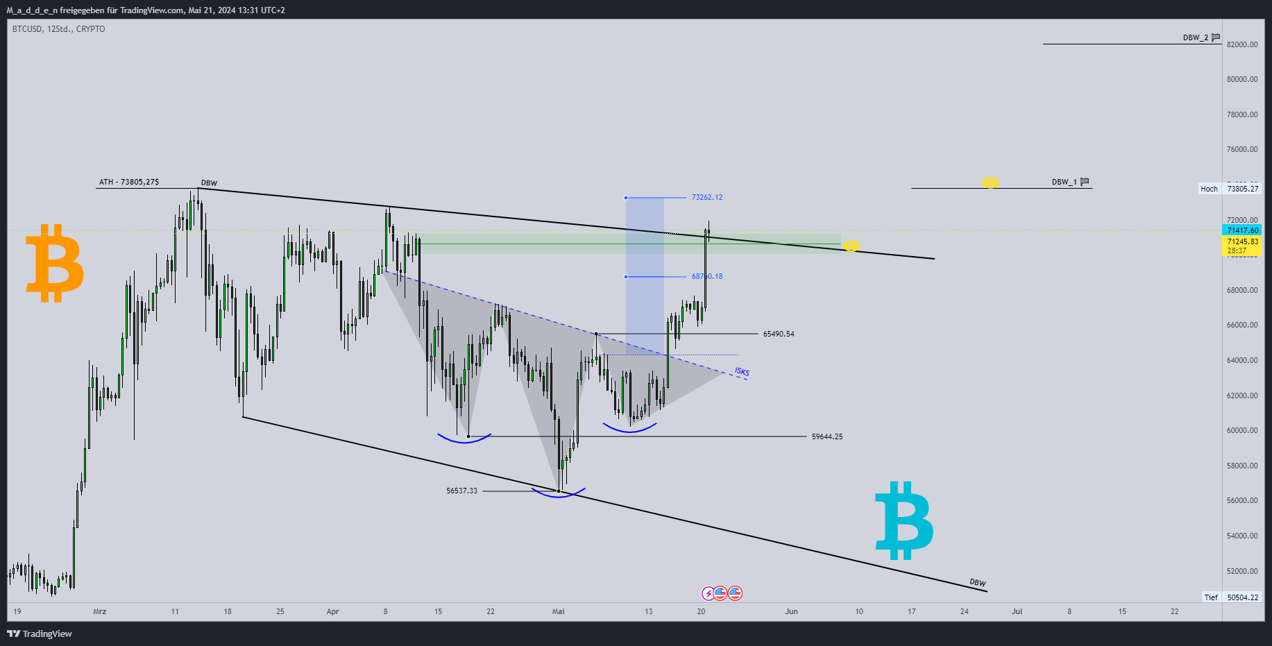 CRYPTO:BTCUSD Chart Image by M_a_d_d_e_n