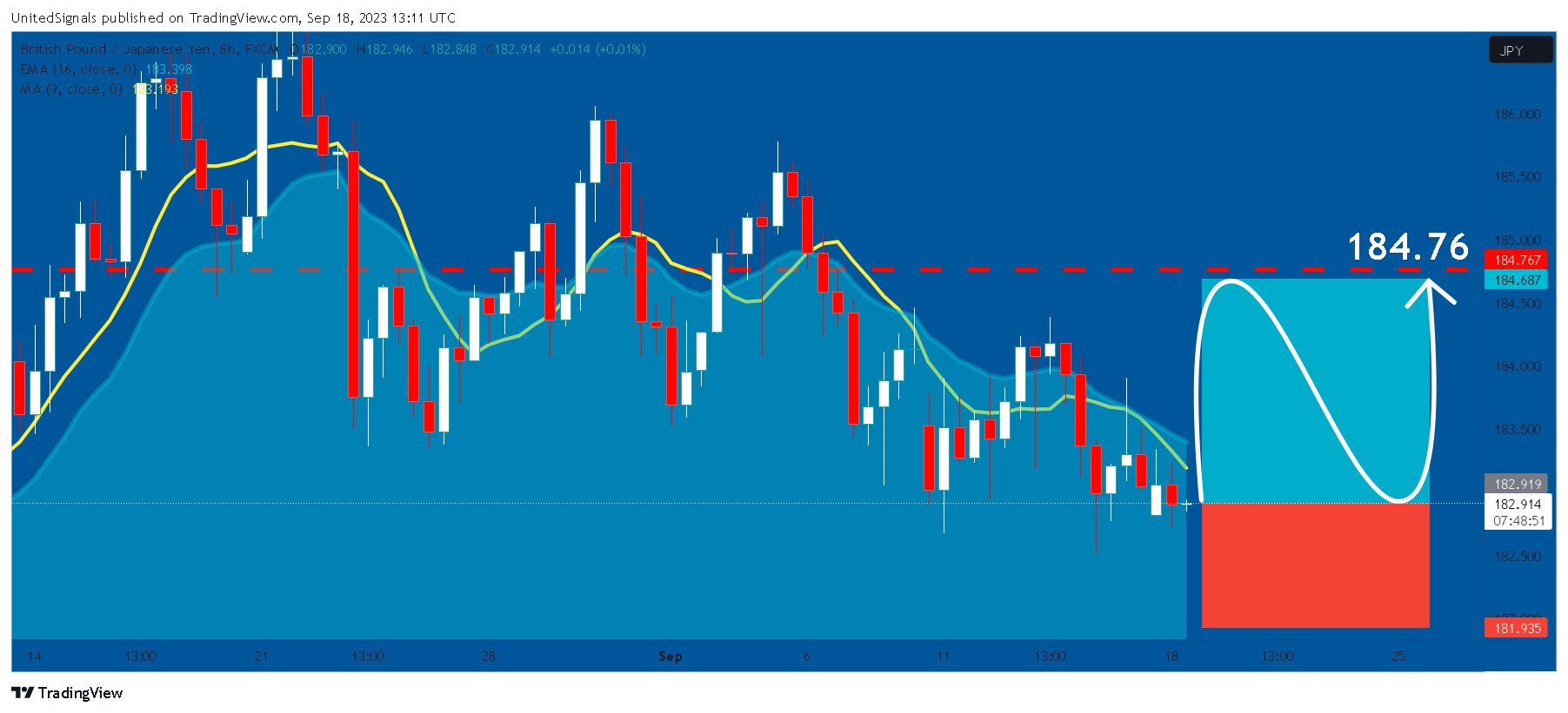 FX:GBPJPY Chart Image by UnitedSignals