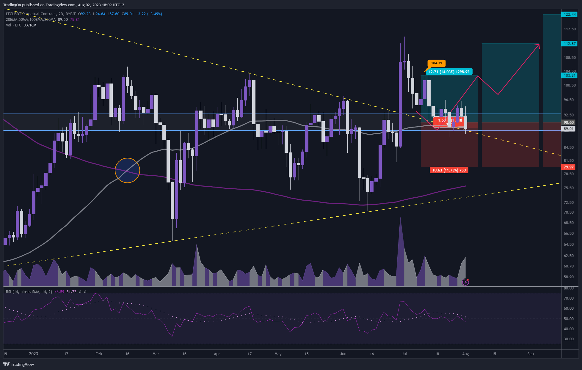 BYBIT:LTCUSDT.P Chart Image by TradingOn