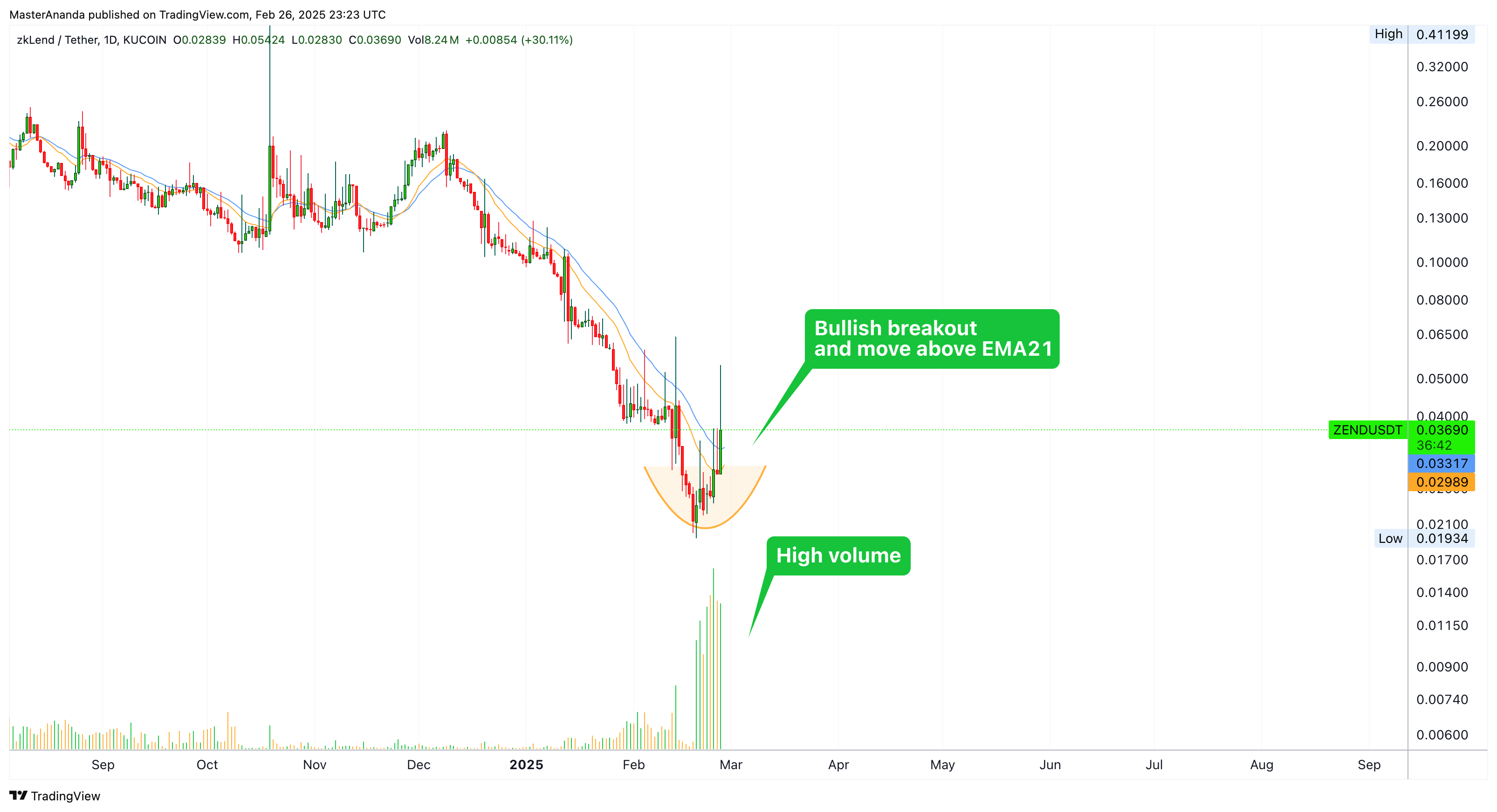 KUCOIN:ZENDUSDT Chart Image by MasterAnanda