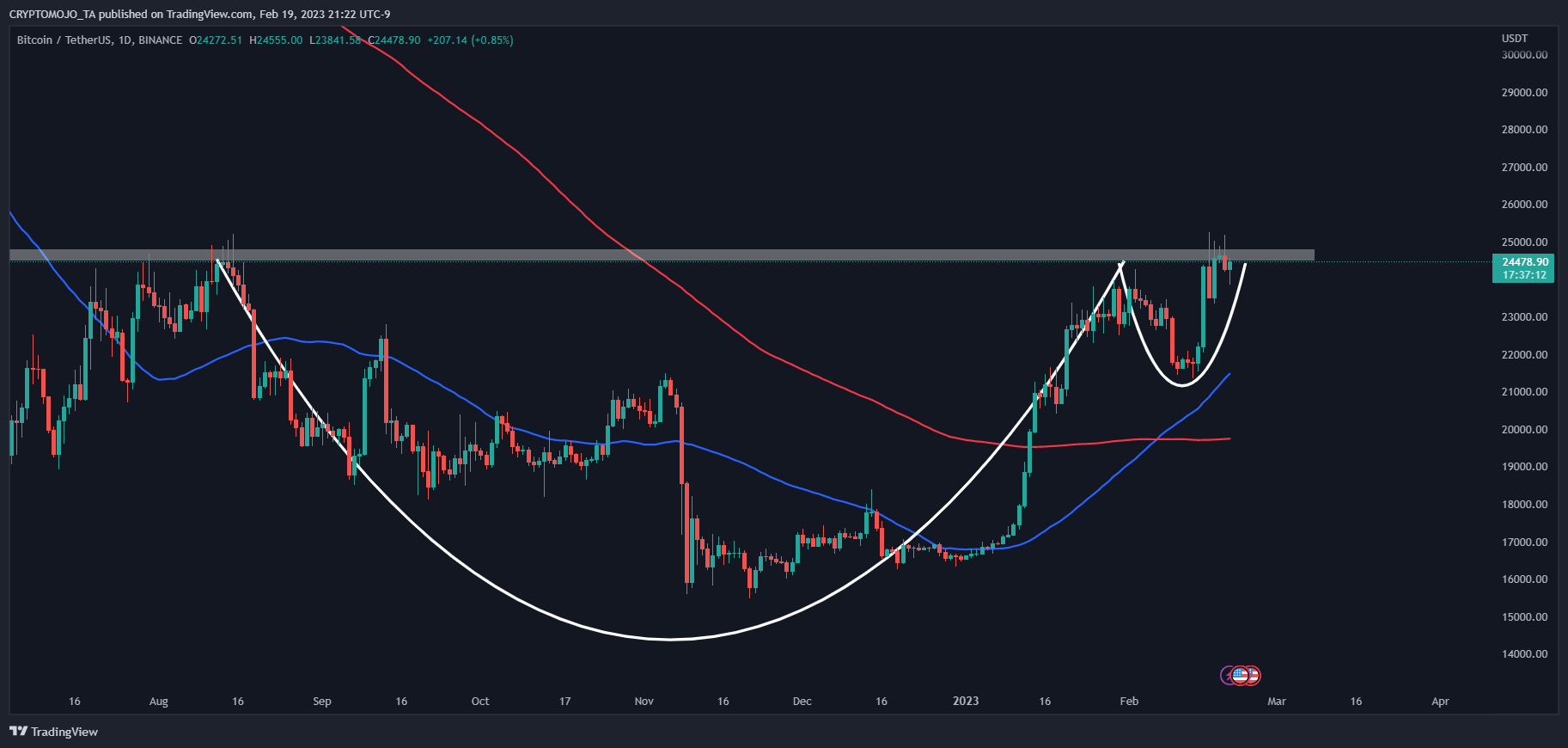BINANCE:BTCUSDT Chart Image by CRYPTOMOJO_TA