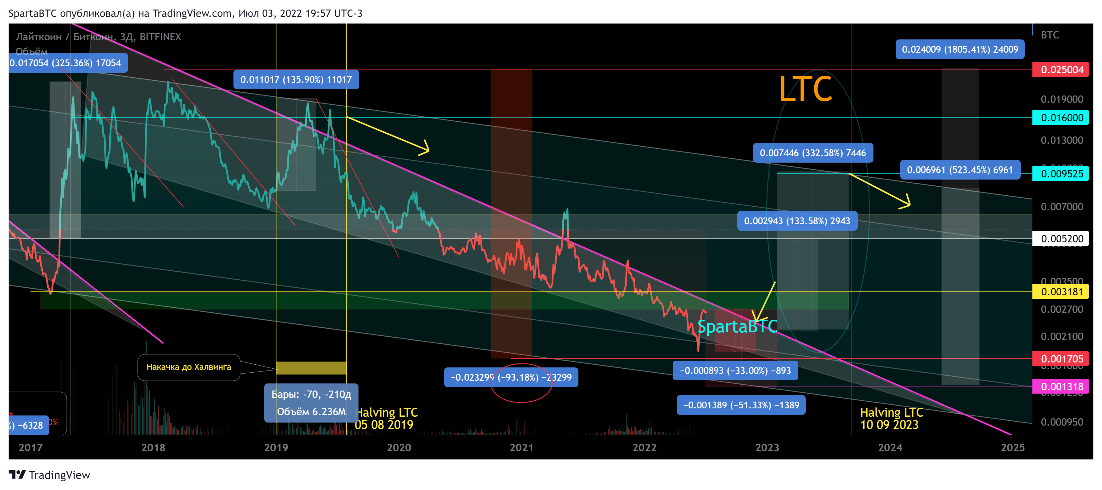 BITFINEX:LTCBTC Chart Image by SpartaBTC