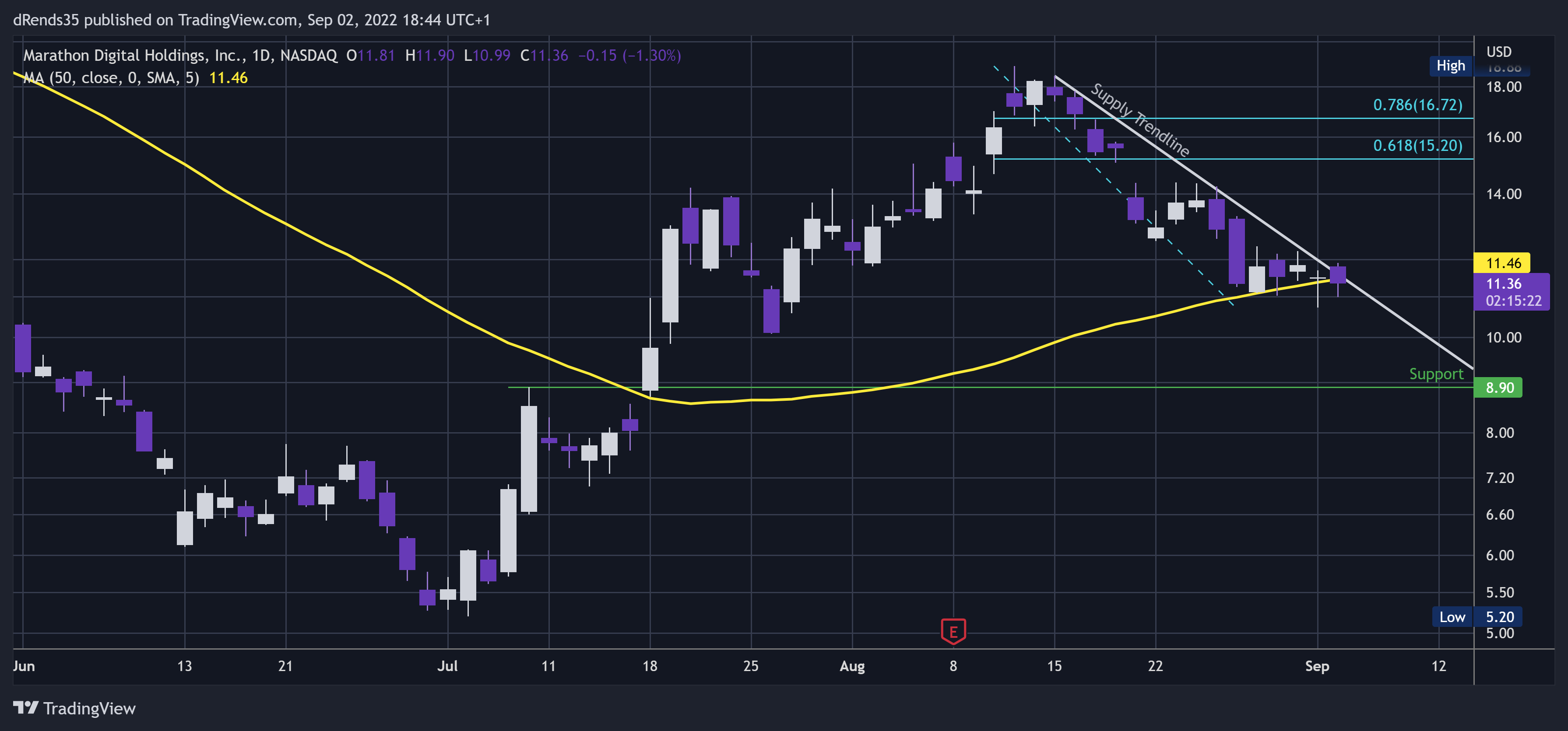 NASDAQ:MARA Chart Image by dRends35