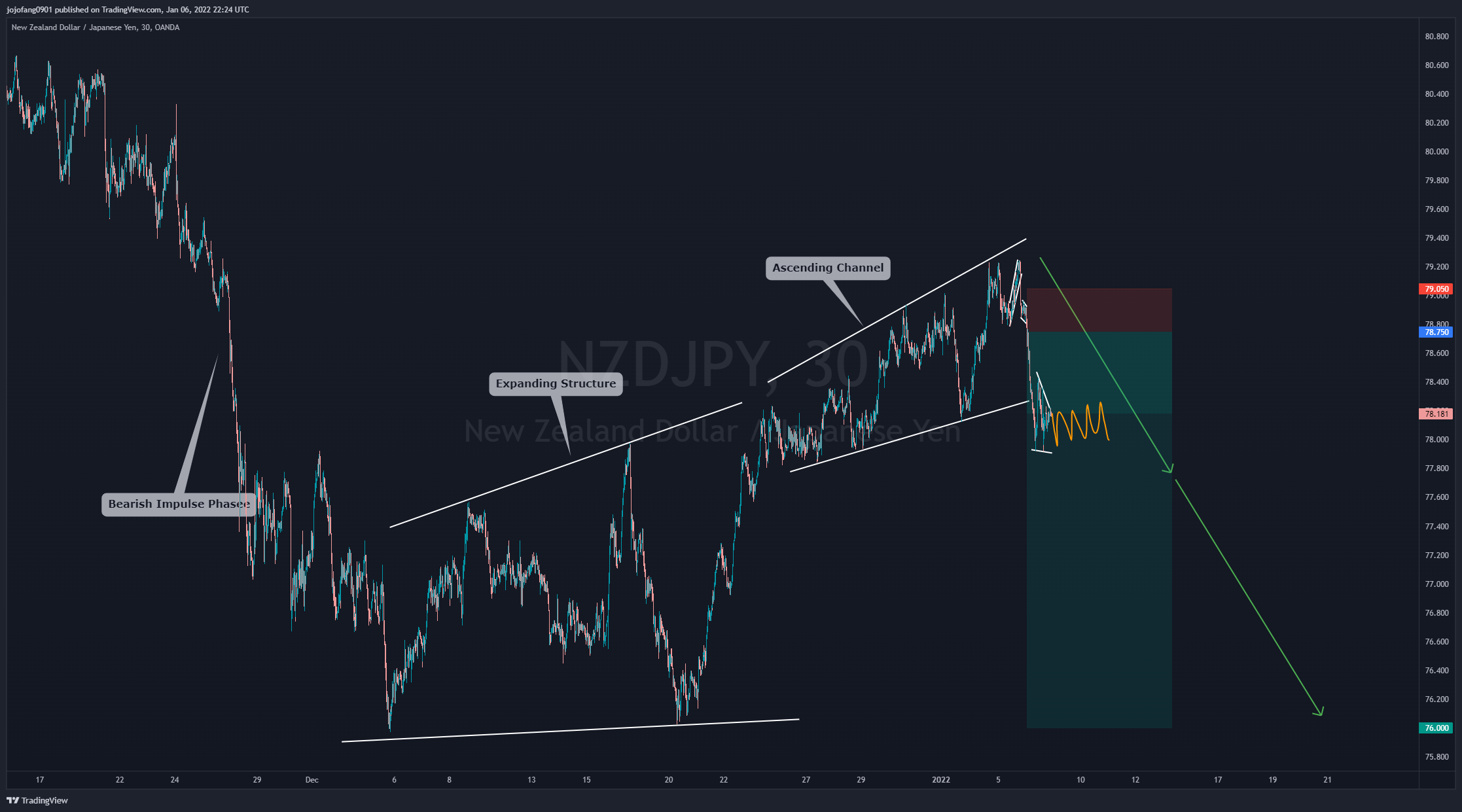 OANDA:NZDJPY Chart Image by jojofang0901
