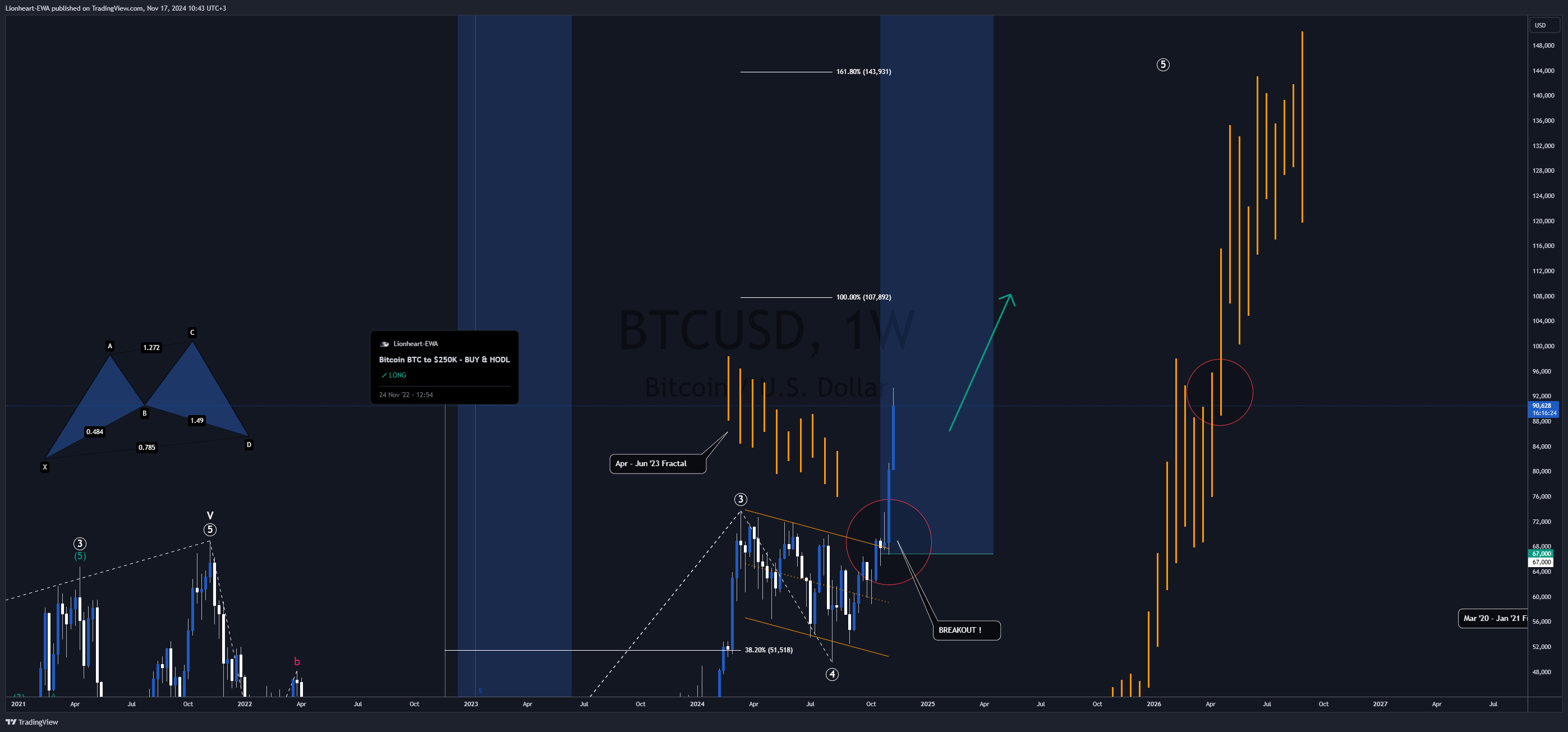 BITSTAMP:BTCUSD Chart Image by EW4X