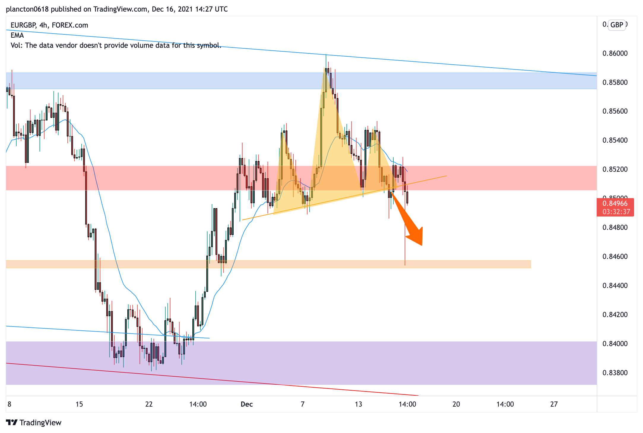 FOREXCOM:EURGBP Chart Image by InkyGrip