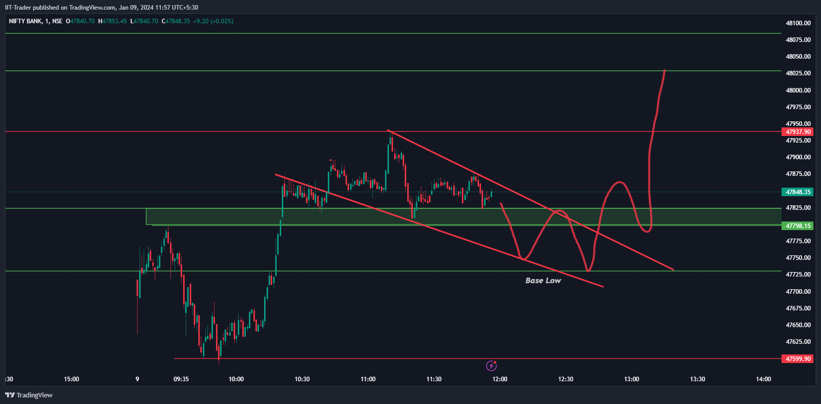 NSE:BANKNIFTY Chart Image by IIT-Trader