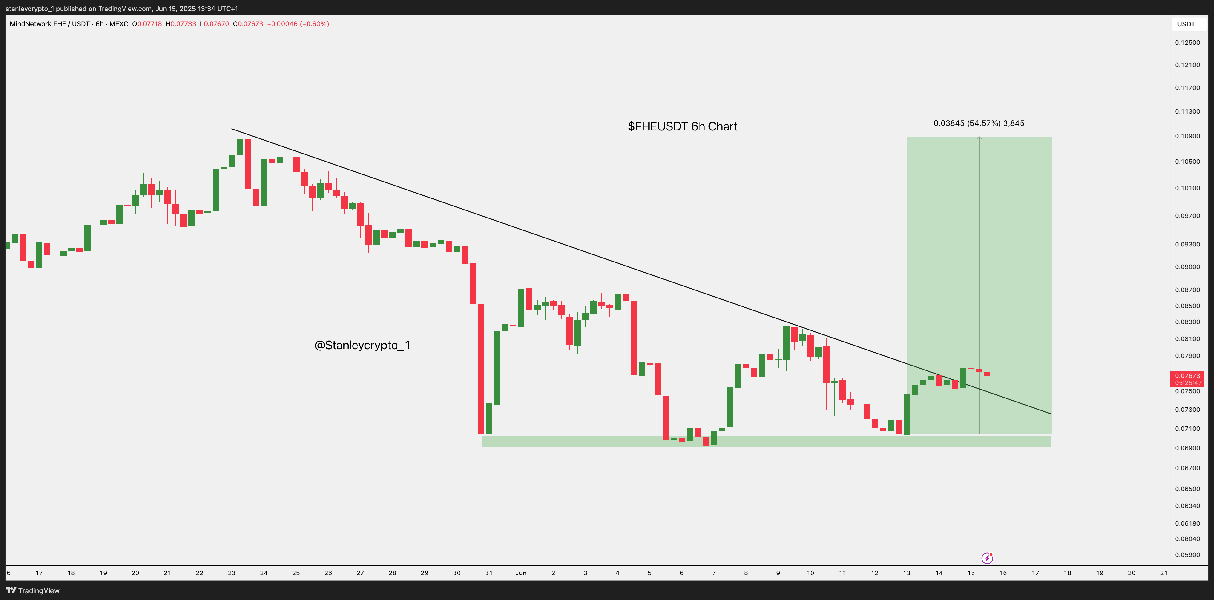 MEXC:FHEUSDT Chart Image by stanleycrypto_1