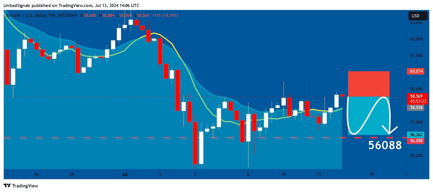 BITSTAMP:BTCUSD Chart Image by UnitedSignals