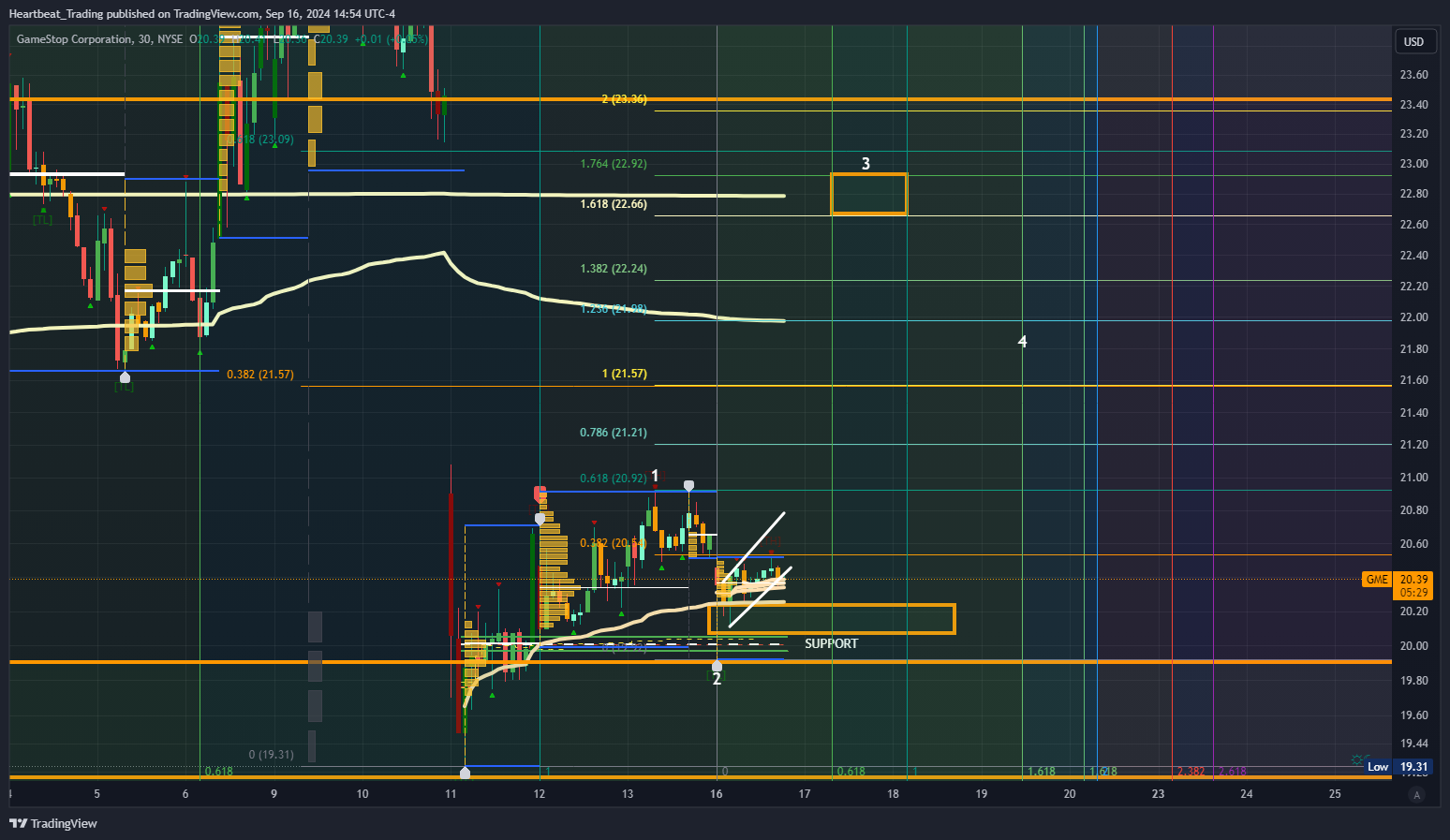 BATS:GME Chart Image by Heartbeat_Trading