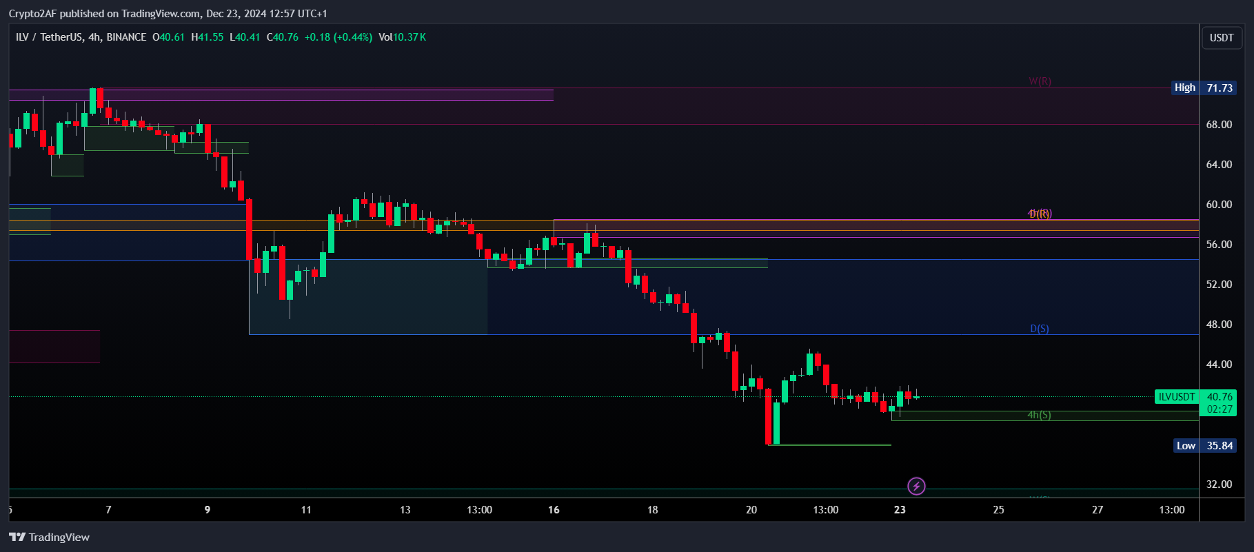 BINANCE:ILVUSDT Chart Image by Crypto2AF