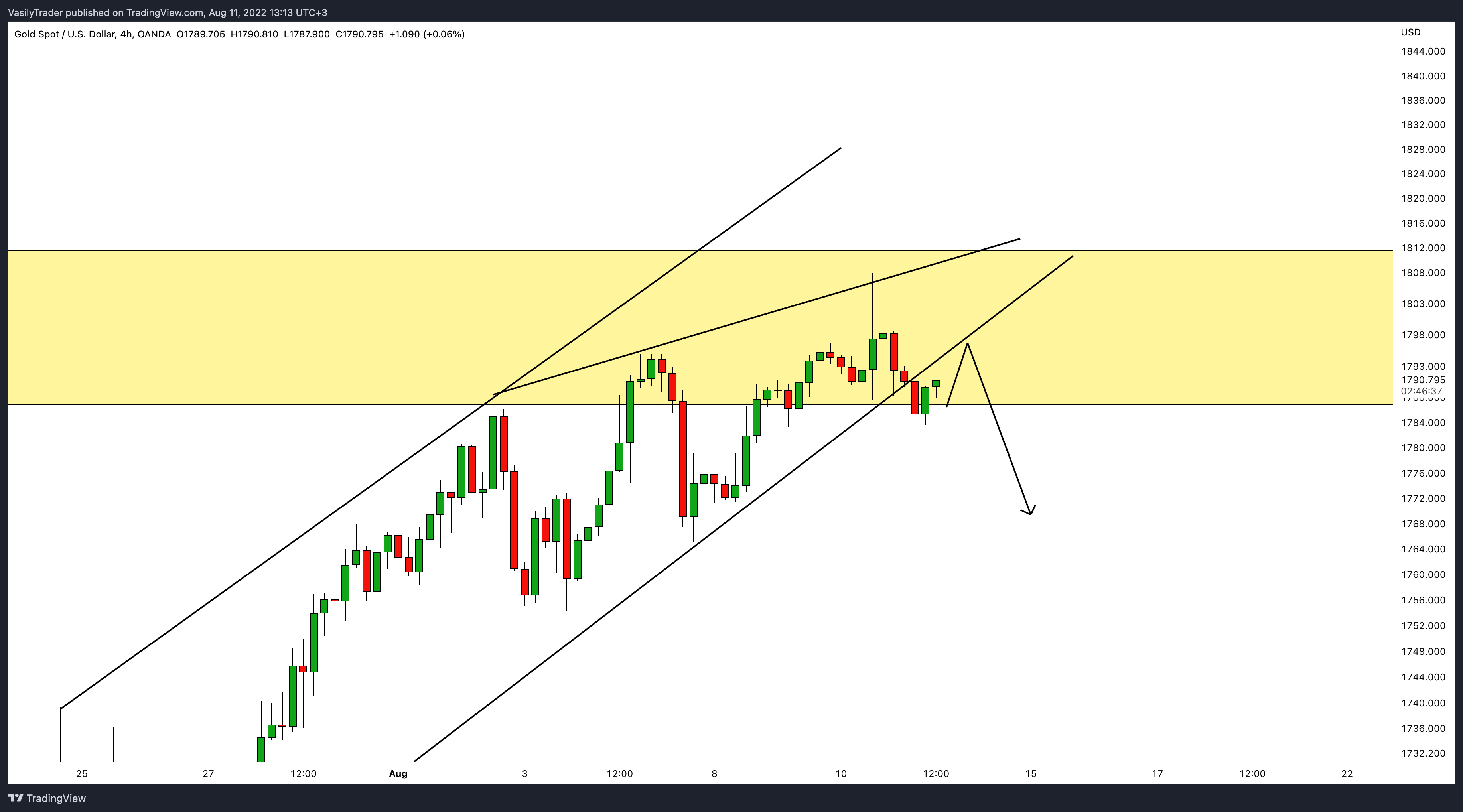 OANDA:XAUUSD Chart Image by VasilyTrader