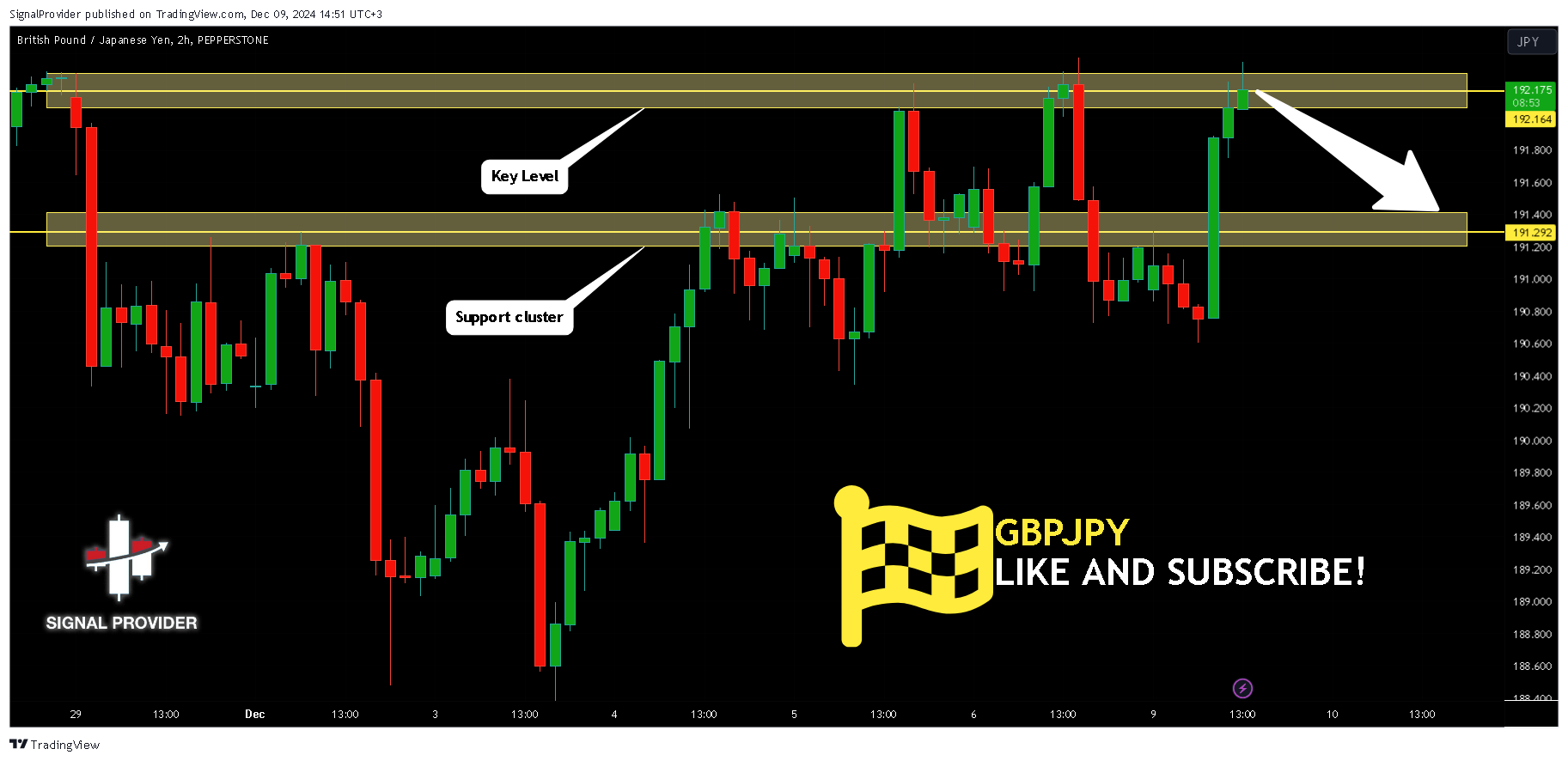 PEPPERSTONE:GBPJPY Chart Image by SignalProvider