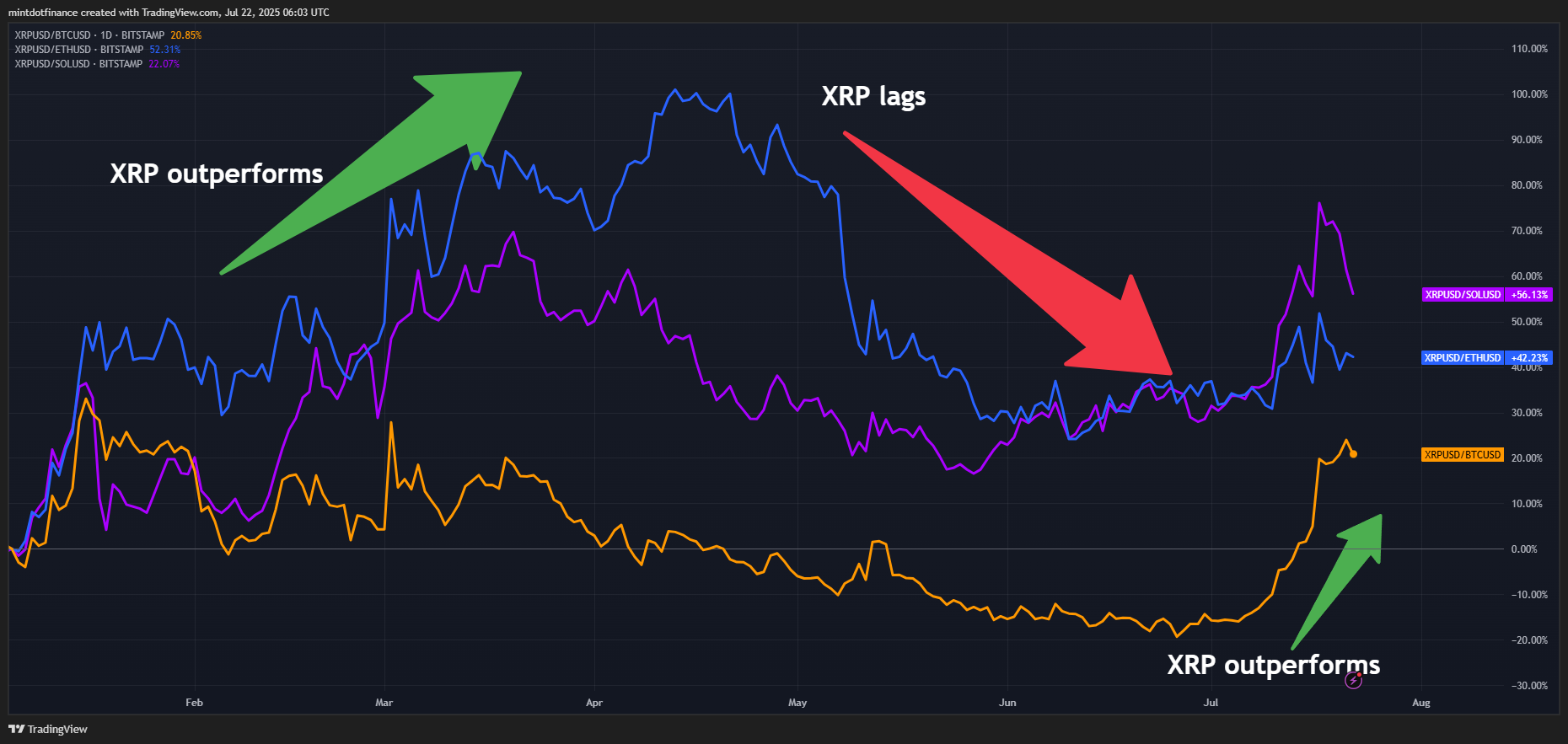 BITSTAMP:XRPUSD/BITSTAMP:BTCUSD Chart Image by mintdotfinance