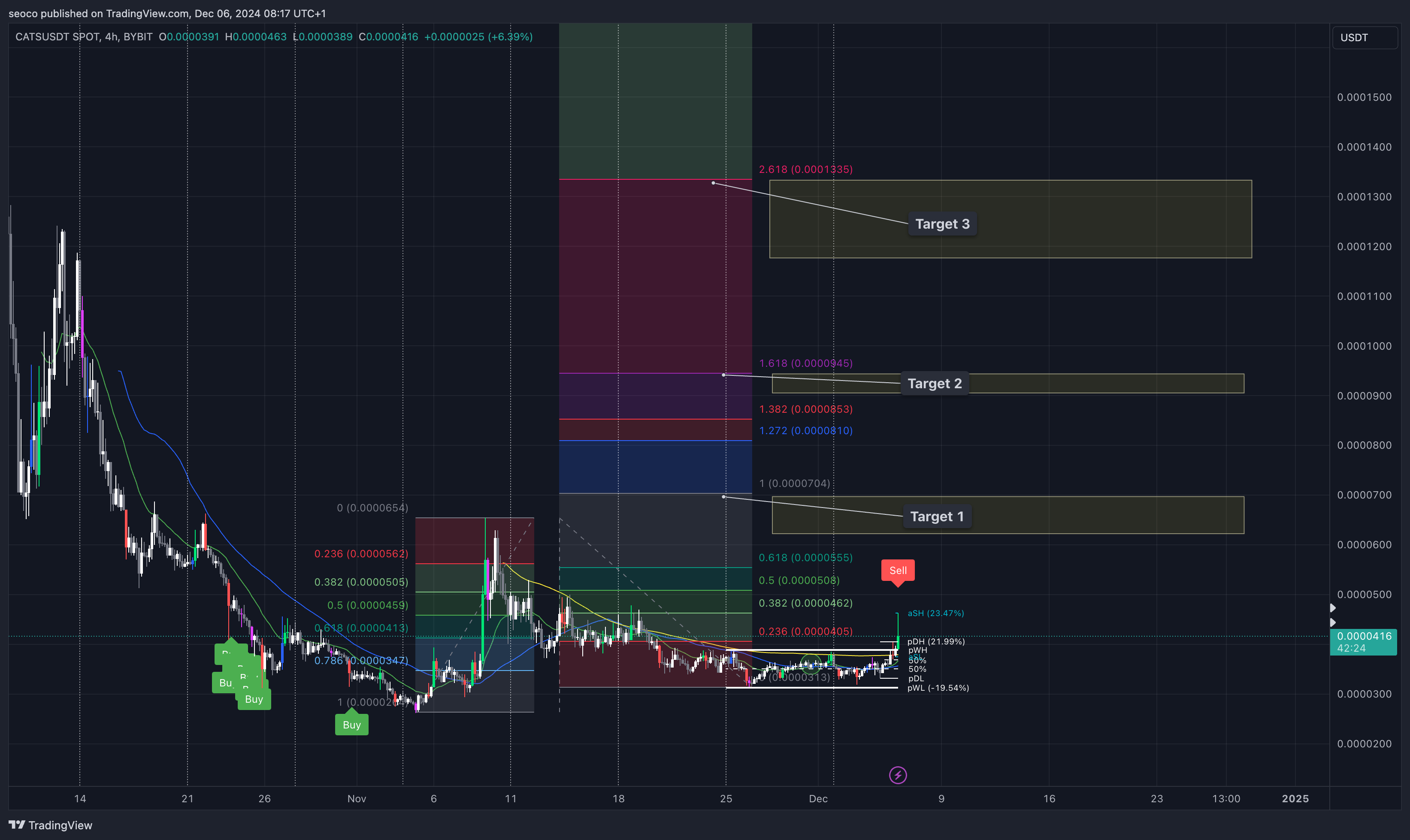 BYBIT:CATSUSDT Chart Image by seoco