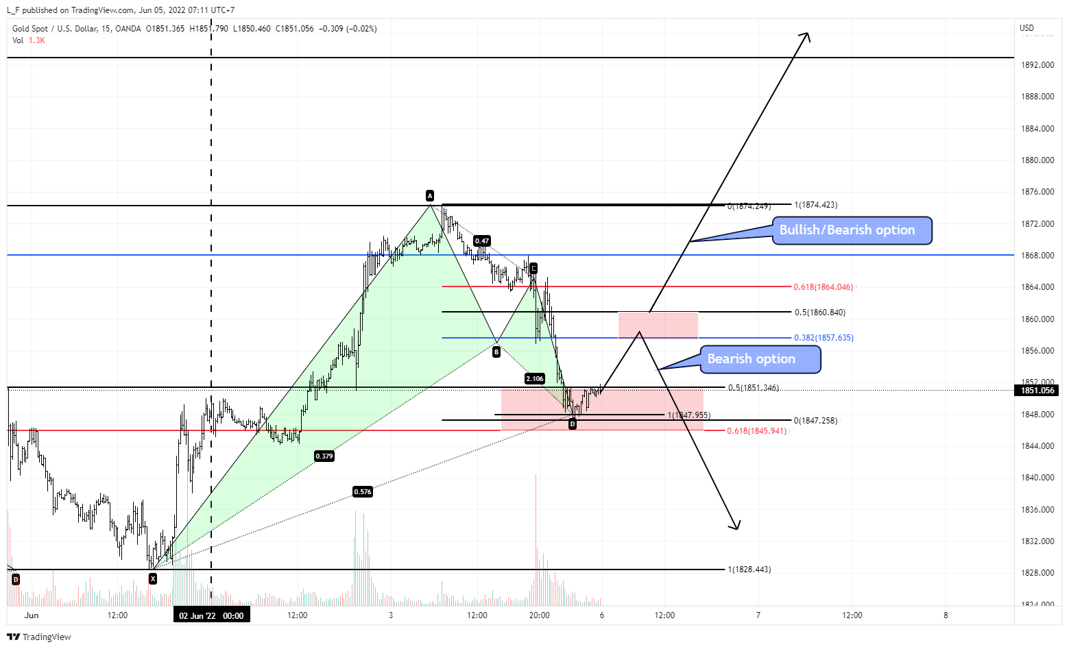 OANDA:XAUUSD Chart Image by L_F