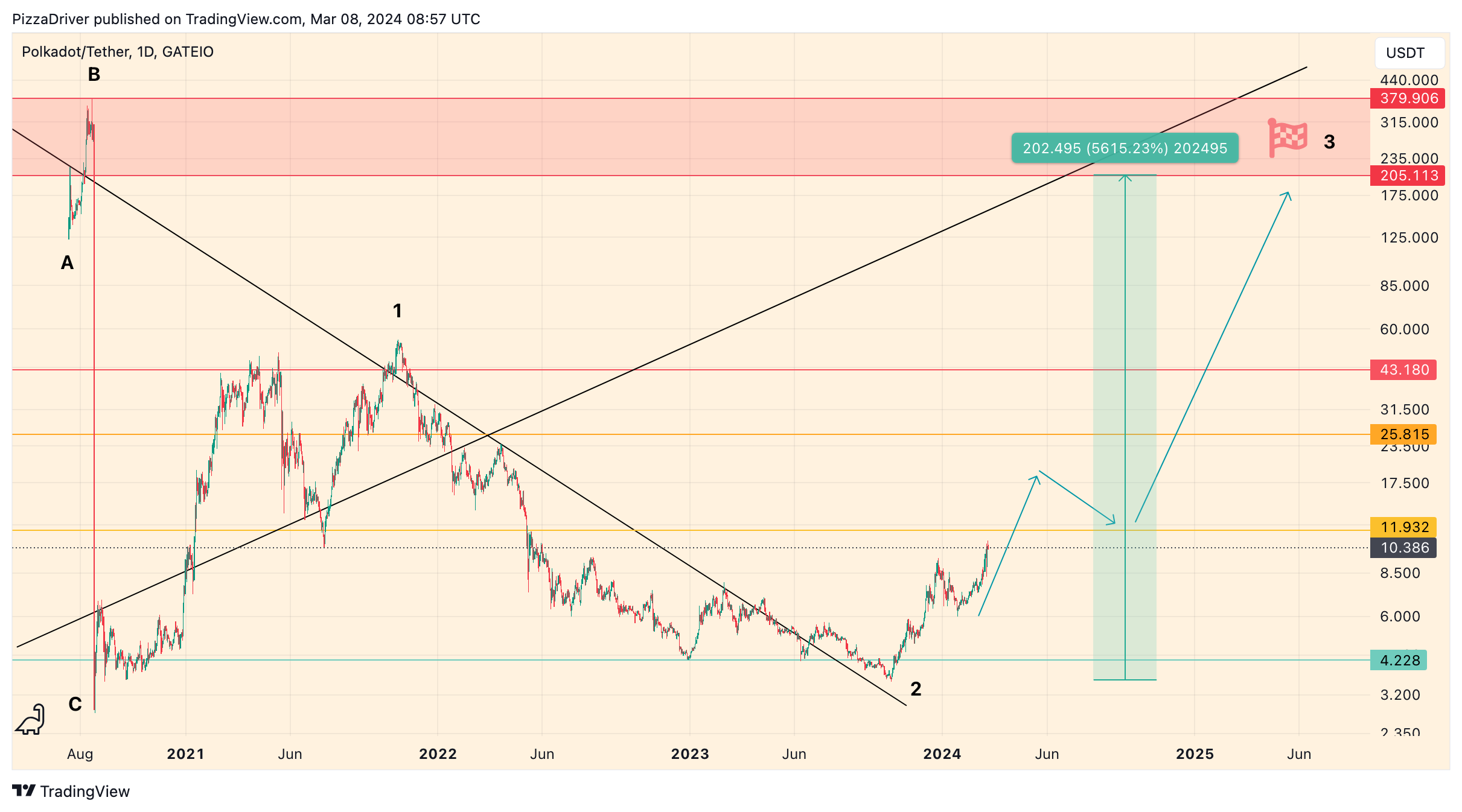 GATEIO:DOTUSDT Chart Image by PizzaDriver