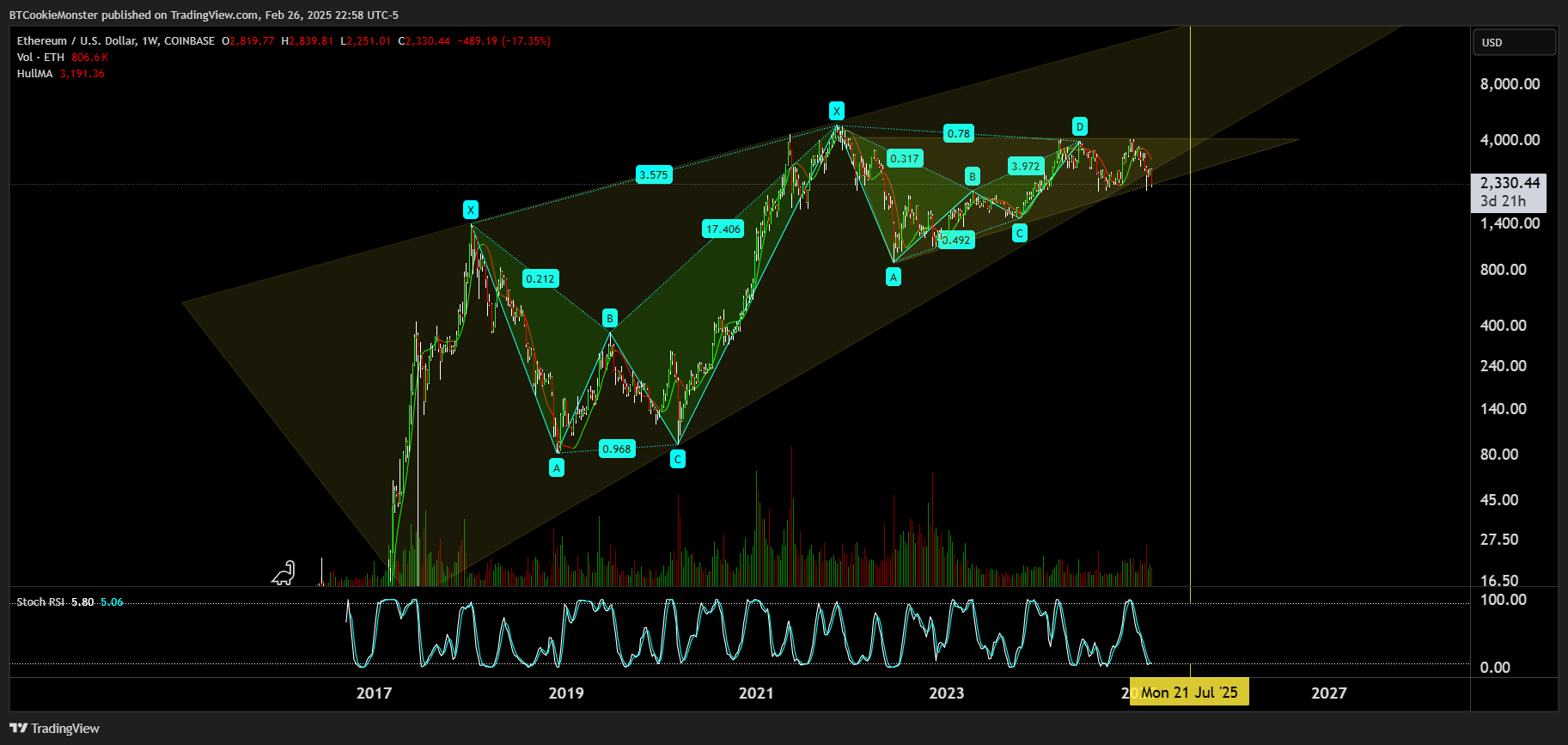COINBASE:ETHUSD Chart Image by BTCookieMonster