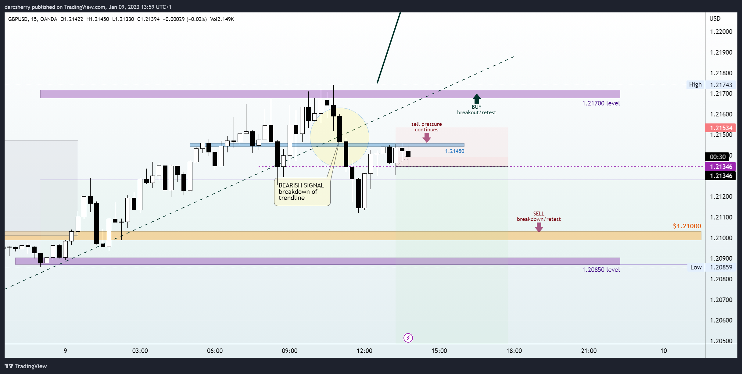 OANDA:GBPUSD Chart Image by darcsherry
