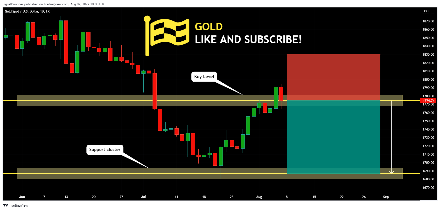 FX:XAUUSD Chart Image by SignalProvider