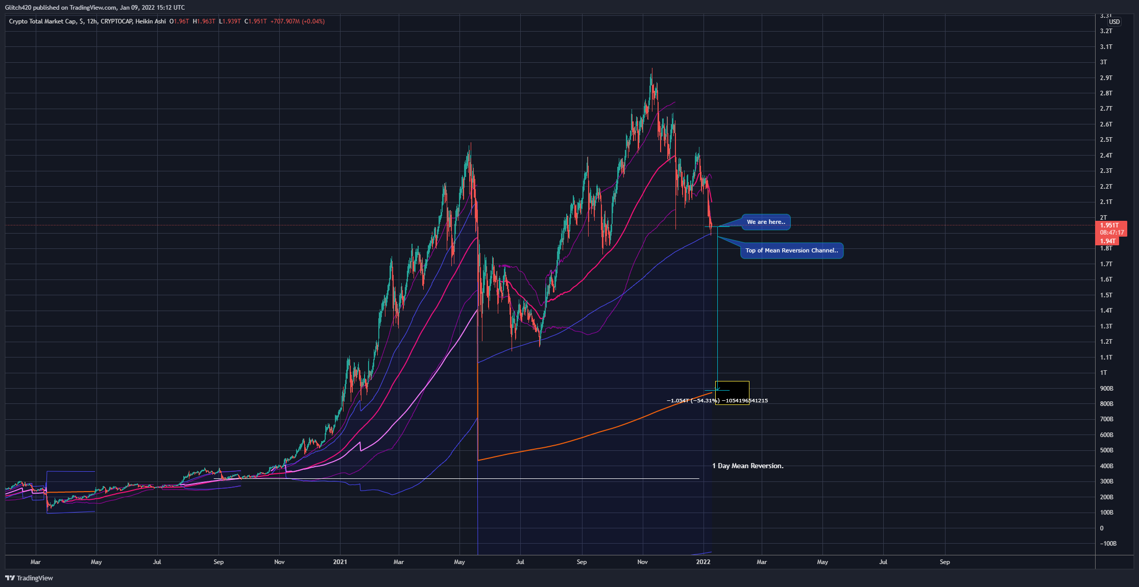 CRYPTOCAP:TOTAL Chart Image by Glitch420