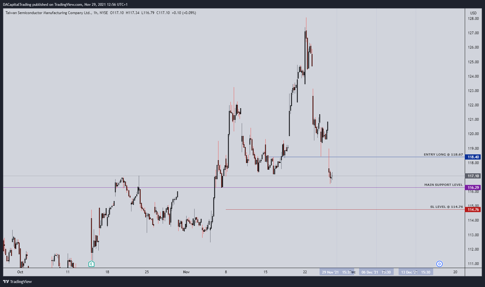 NYSE:TSM Chart Image by DACapitalTrading