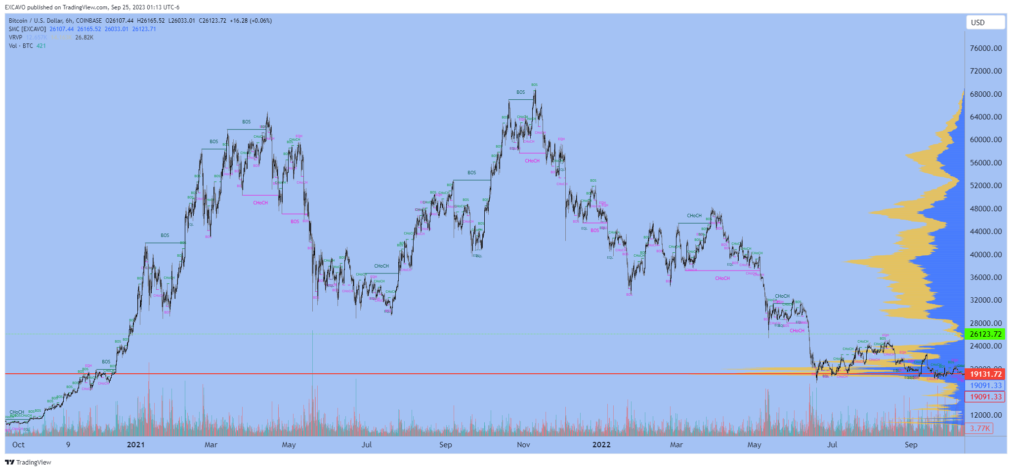 COINBASE:BTCUSD Chart Image by EXCAVO