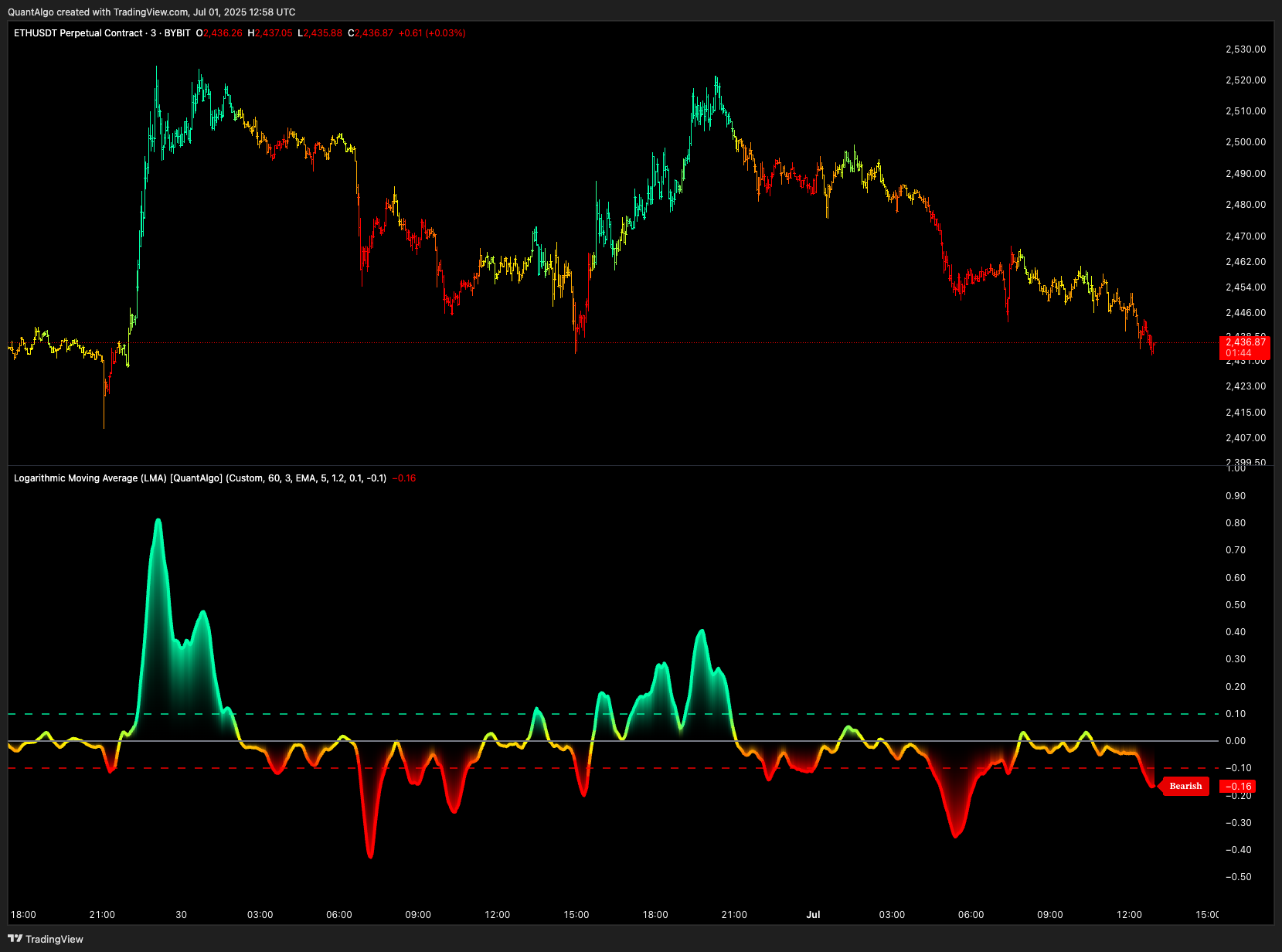 BYBIT:ETHUSDT.P Chart Image by QuantAlgo