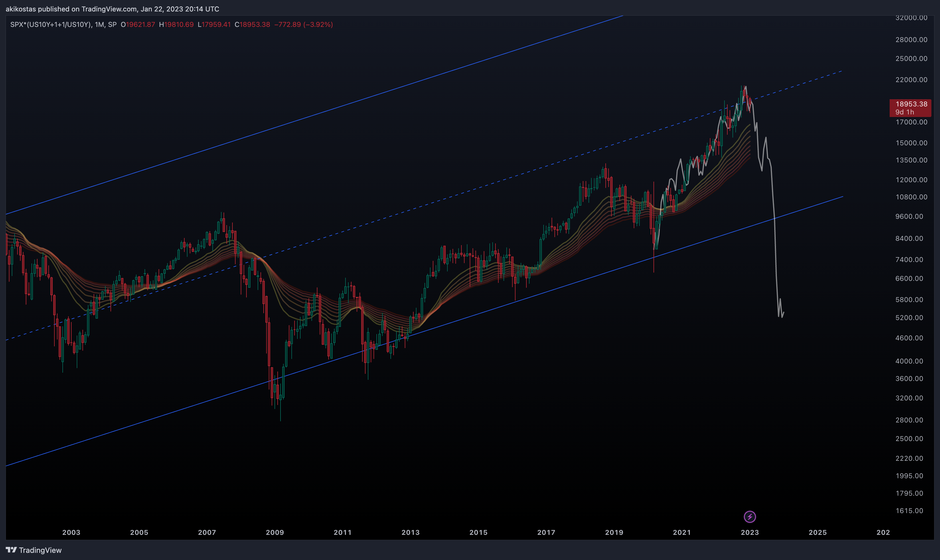 SP:SPX*(TVC:US10Y+1+1/TVC:US10Y) Chart Image by akikostas