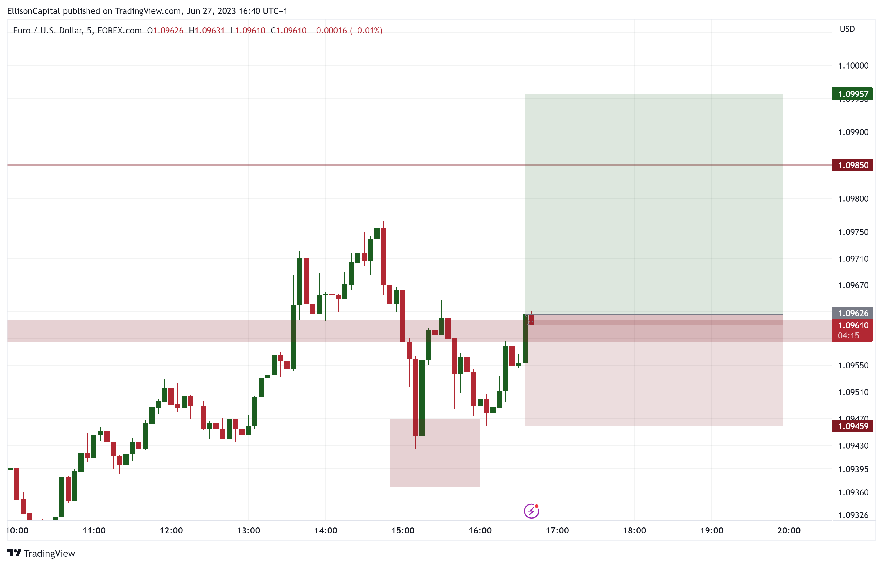 FOREXCOM:EURUSD Chart Image by EllisonCapital