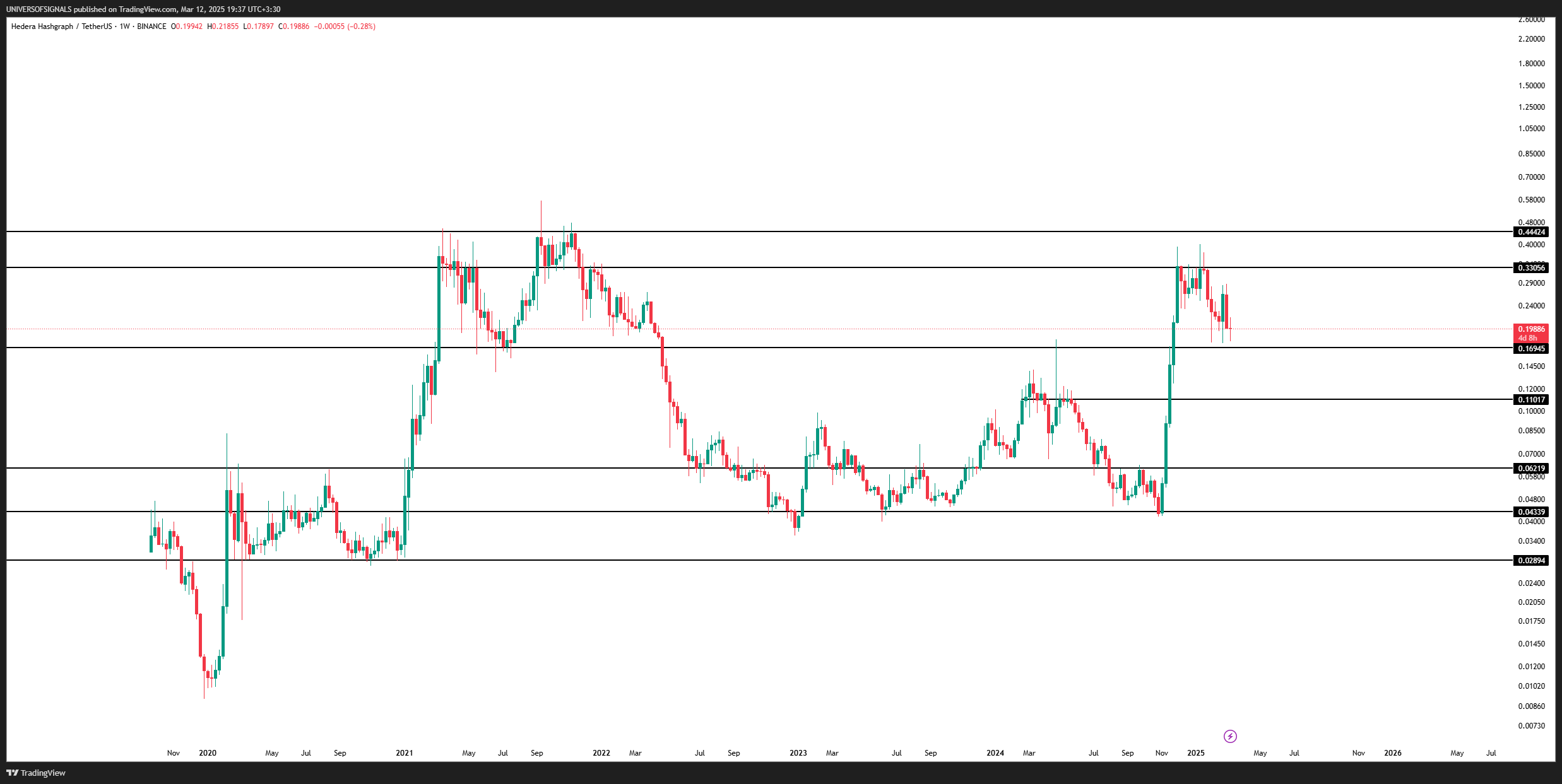 BINANCE:HBARUSDT Chart Image by UNIVERSOFSIGNALS