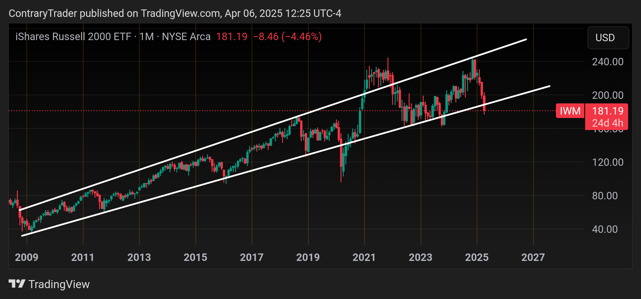 BATS:IWM Chart Image by ContraryTrader
