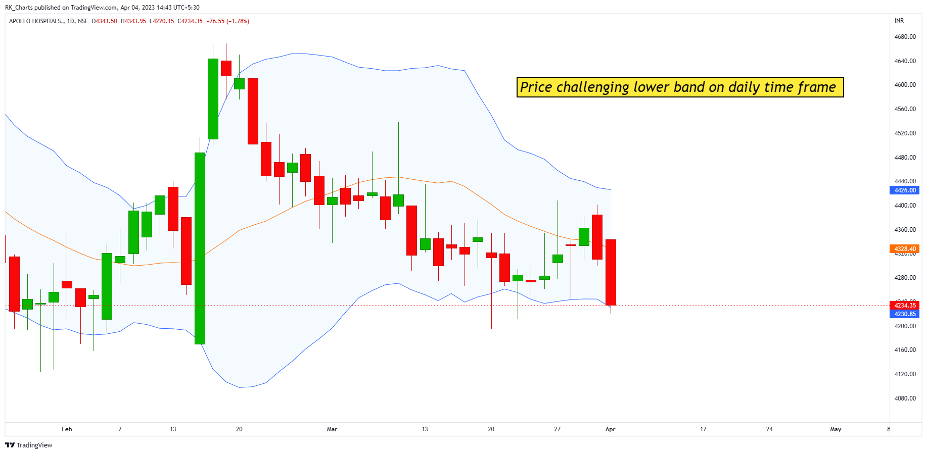 NSE:APOLLOHOSP Chart Image by RK_Chaarts