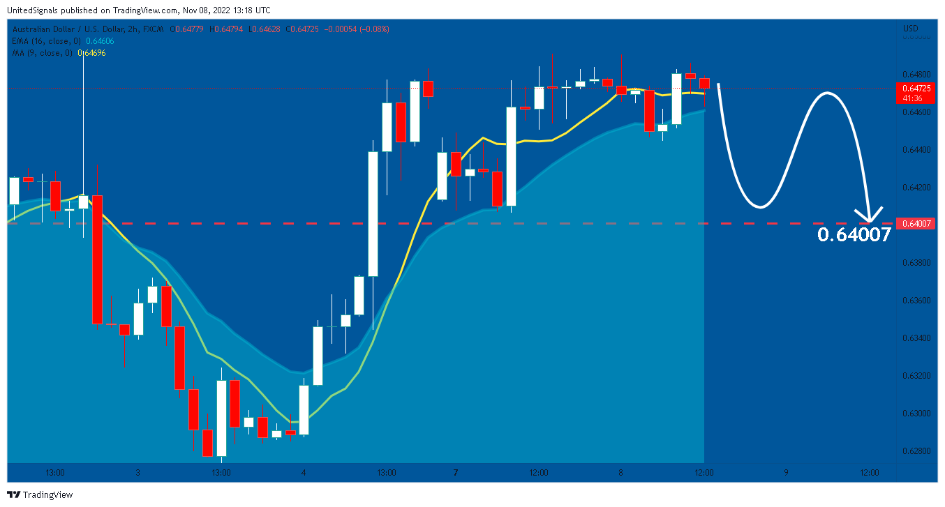 FX:AUDUSD Chart Image by UnitedSignals