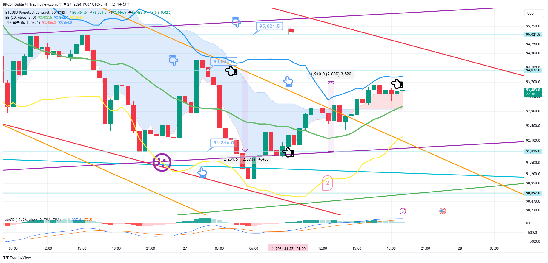 BYBIT:BTCUSD.P Chart Image by BitCoinGuide
