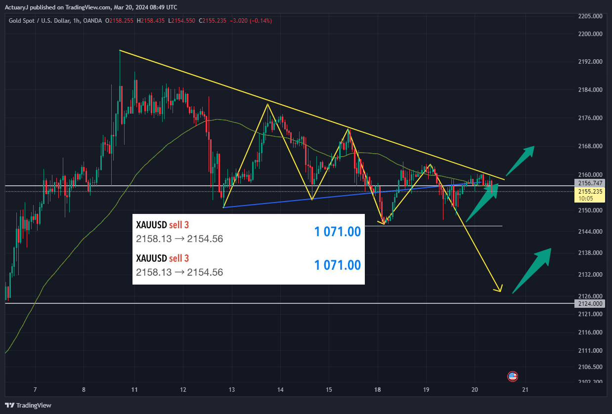 OANDA:XAUUSD Chart Image by ActuaryJ