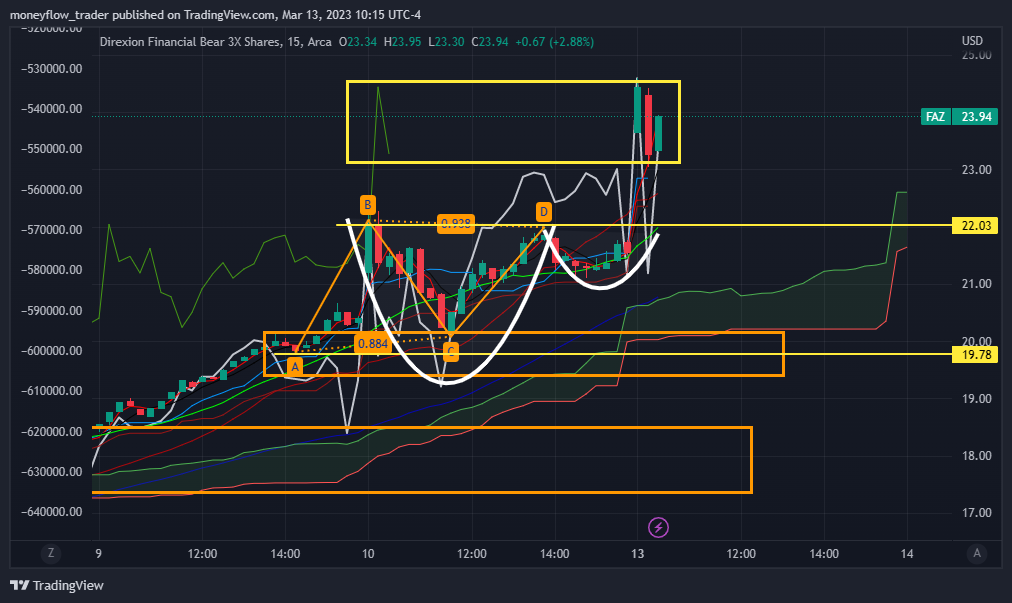 AMEX:FAZ Chart Image by moneyflow_trader