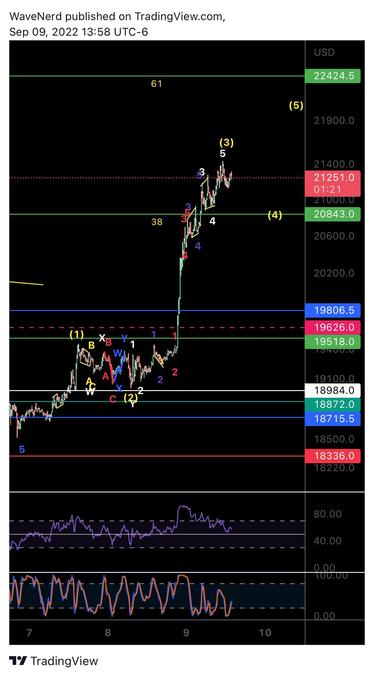 BITMEX:XBTUSD Chart Image by WaveNerd