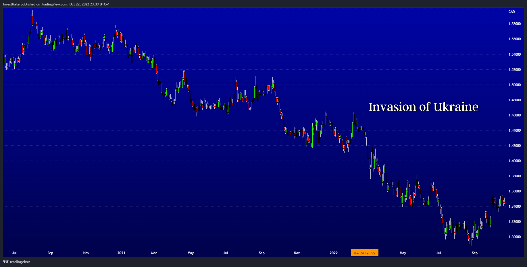 FX:EURCAD Chart Image by InvestMate